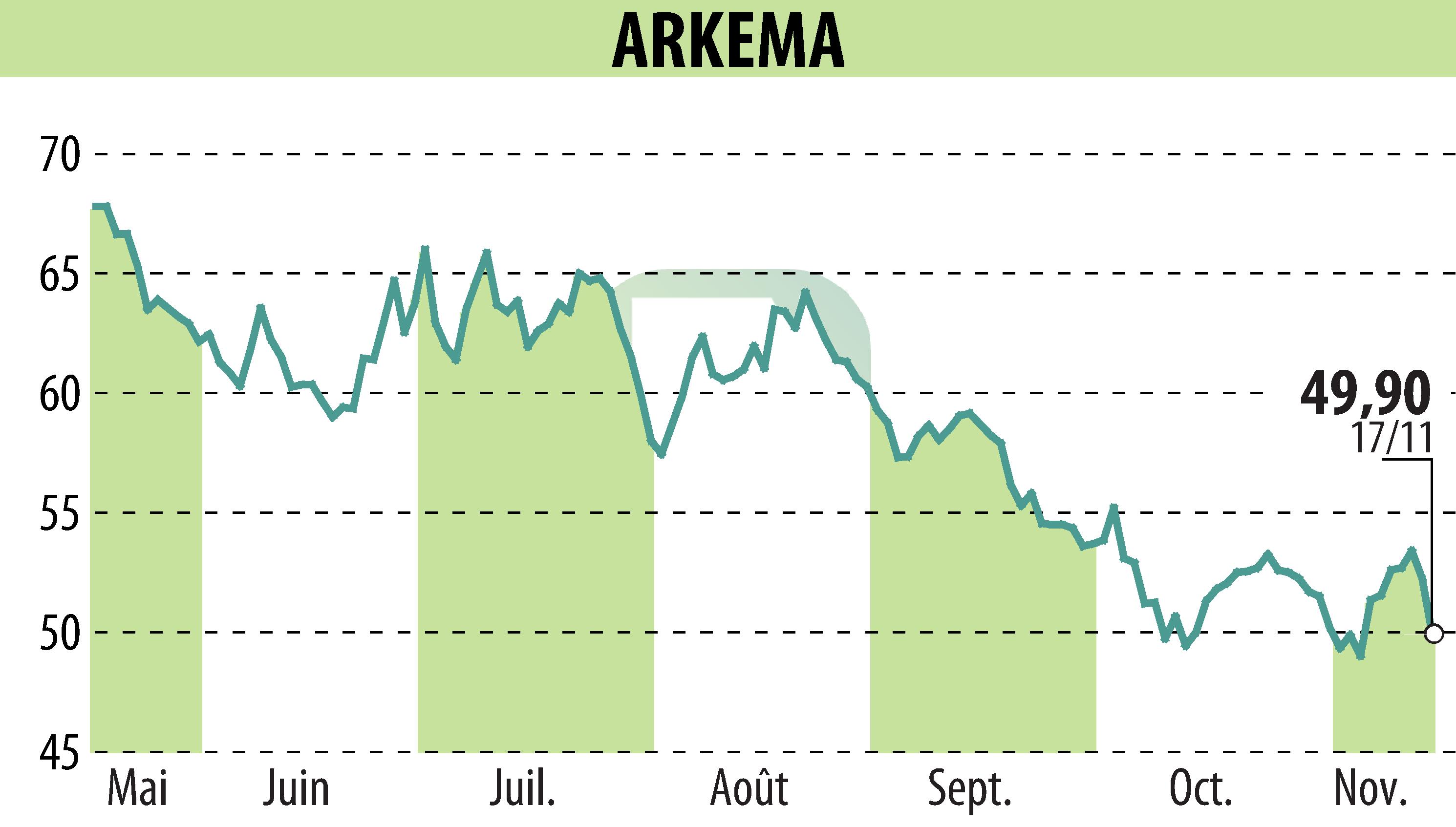 Stock price chart of ARKEMA (EPA:AKE) showing fluctuations.