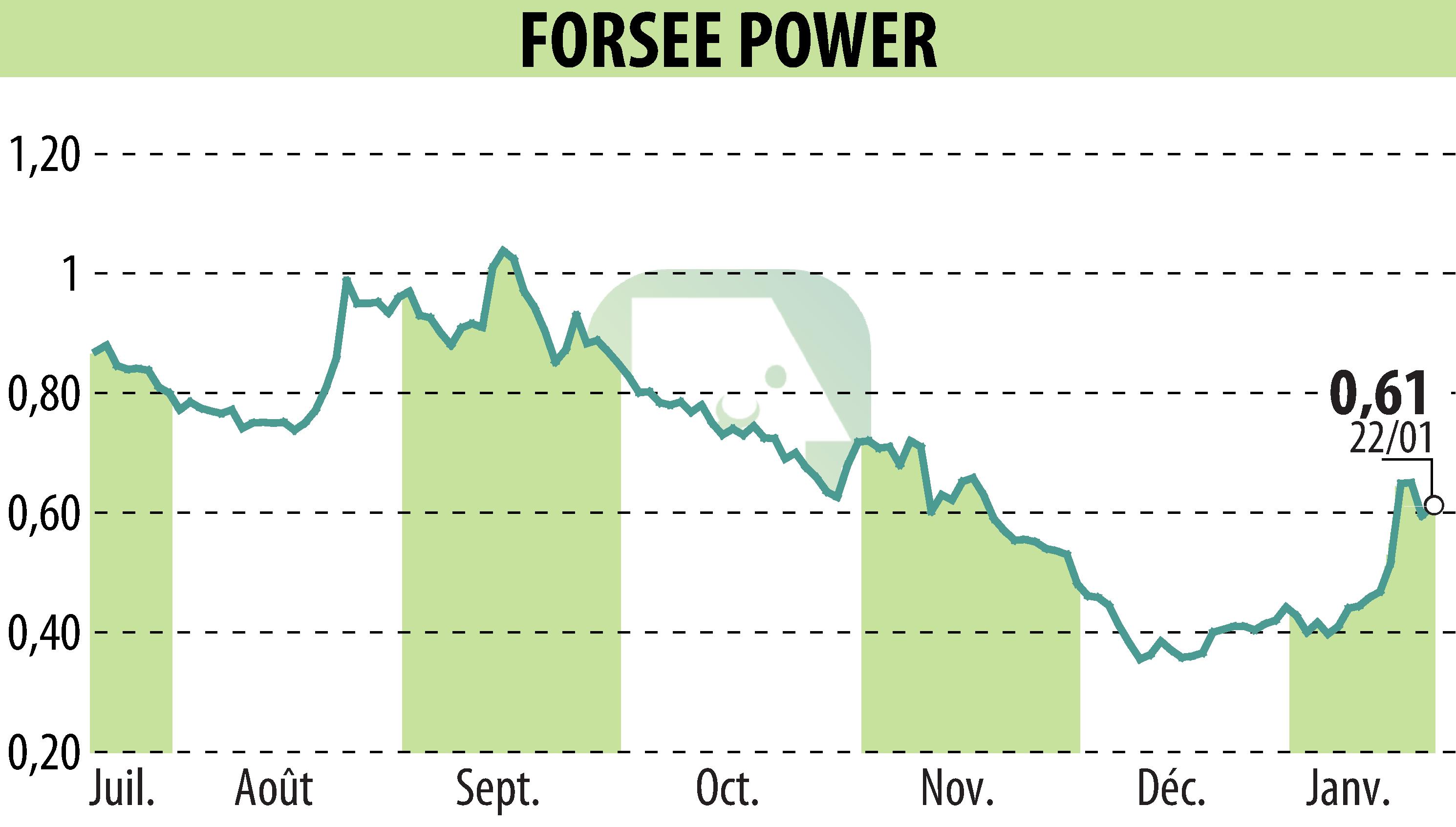 Graphique de l'évolution du cours de l'action FORSEE POWER (EPA:FORSE).