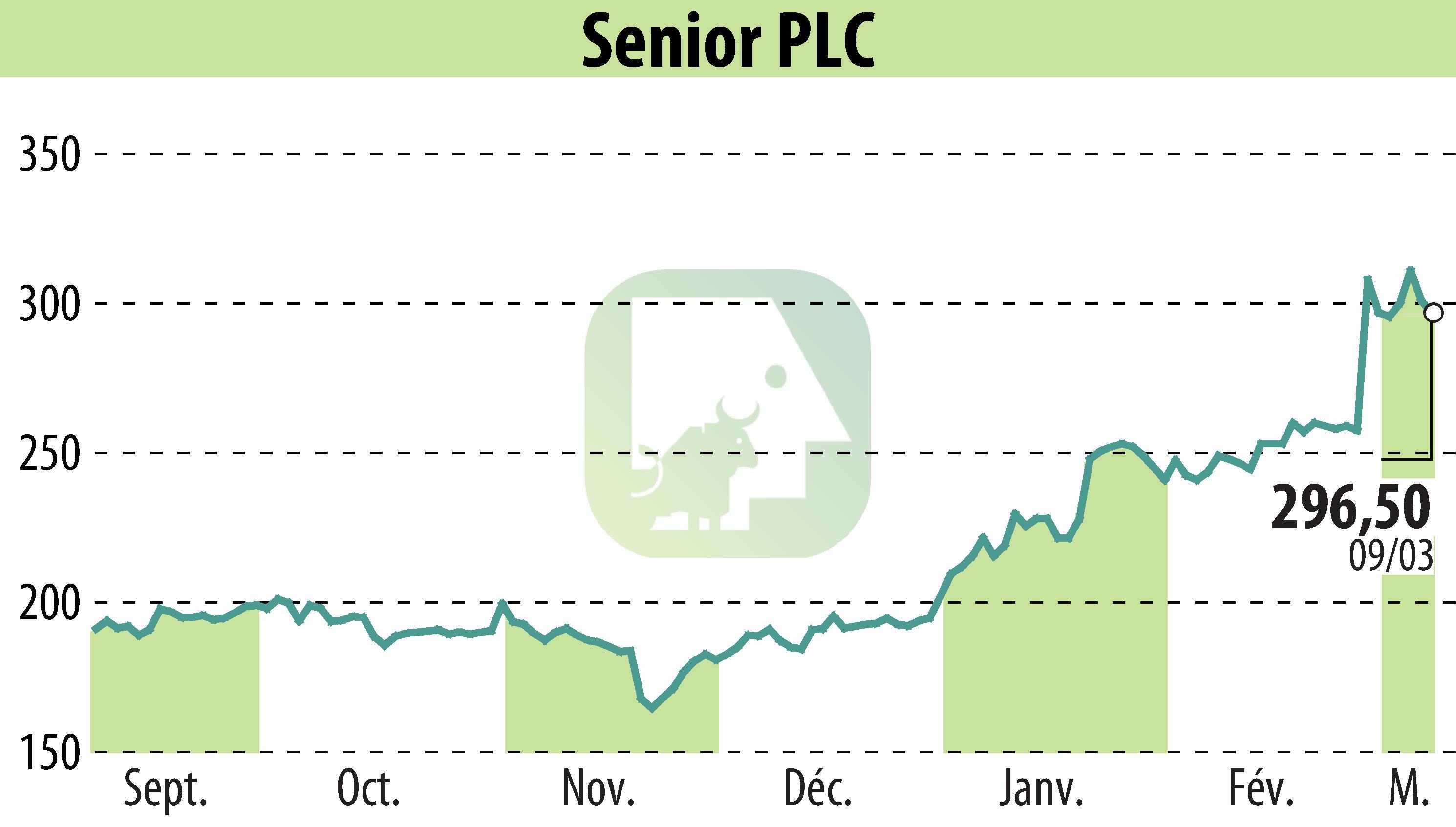 Stock price chart of Senior Plc (EBR:SNR) showing fluctuations.