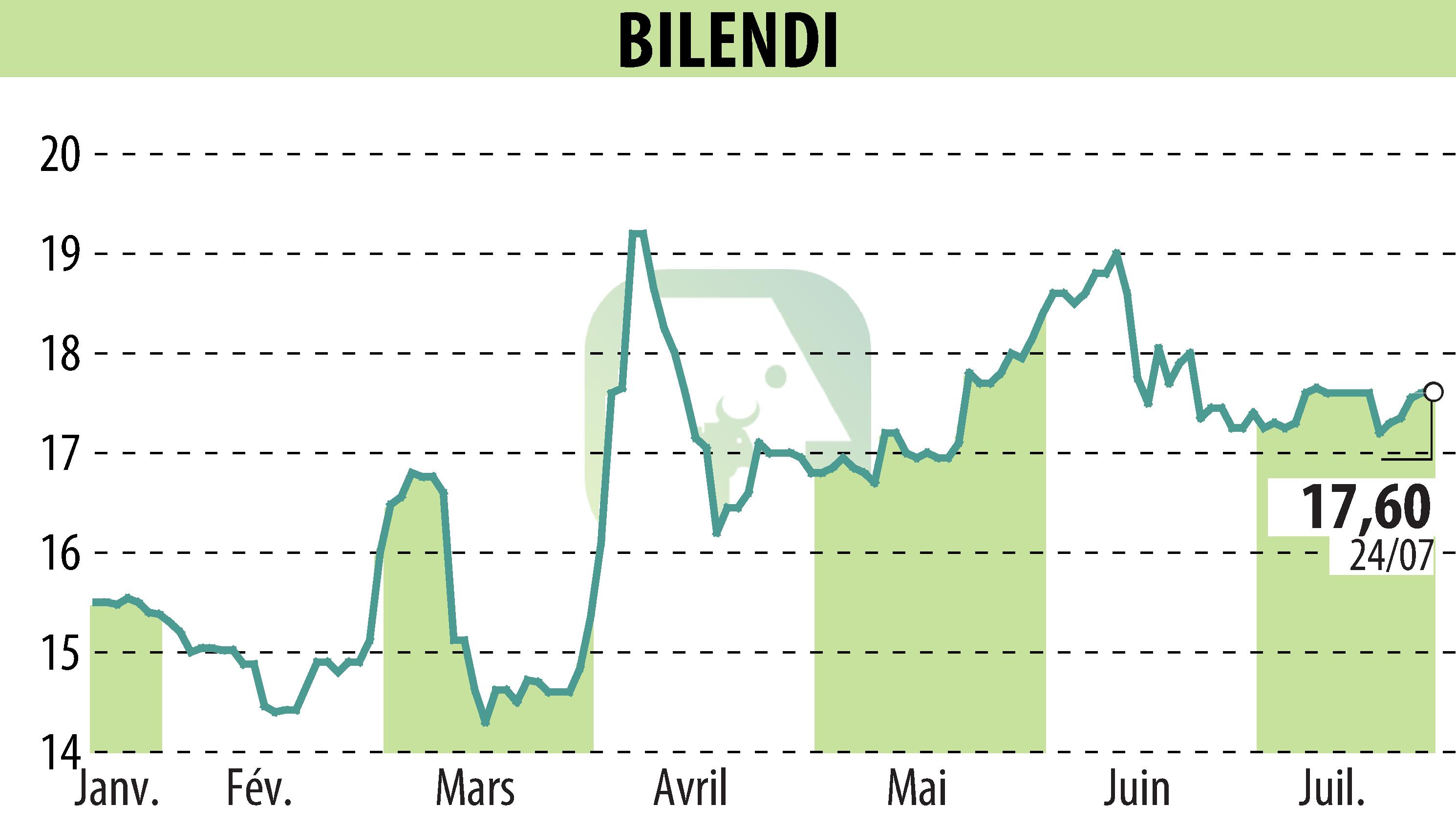 Stock price chart of BILENDI (EPA:ALBLD) showing fluctuations.