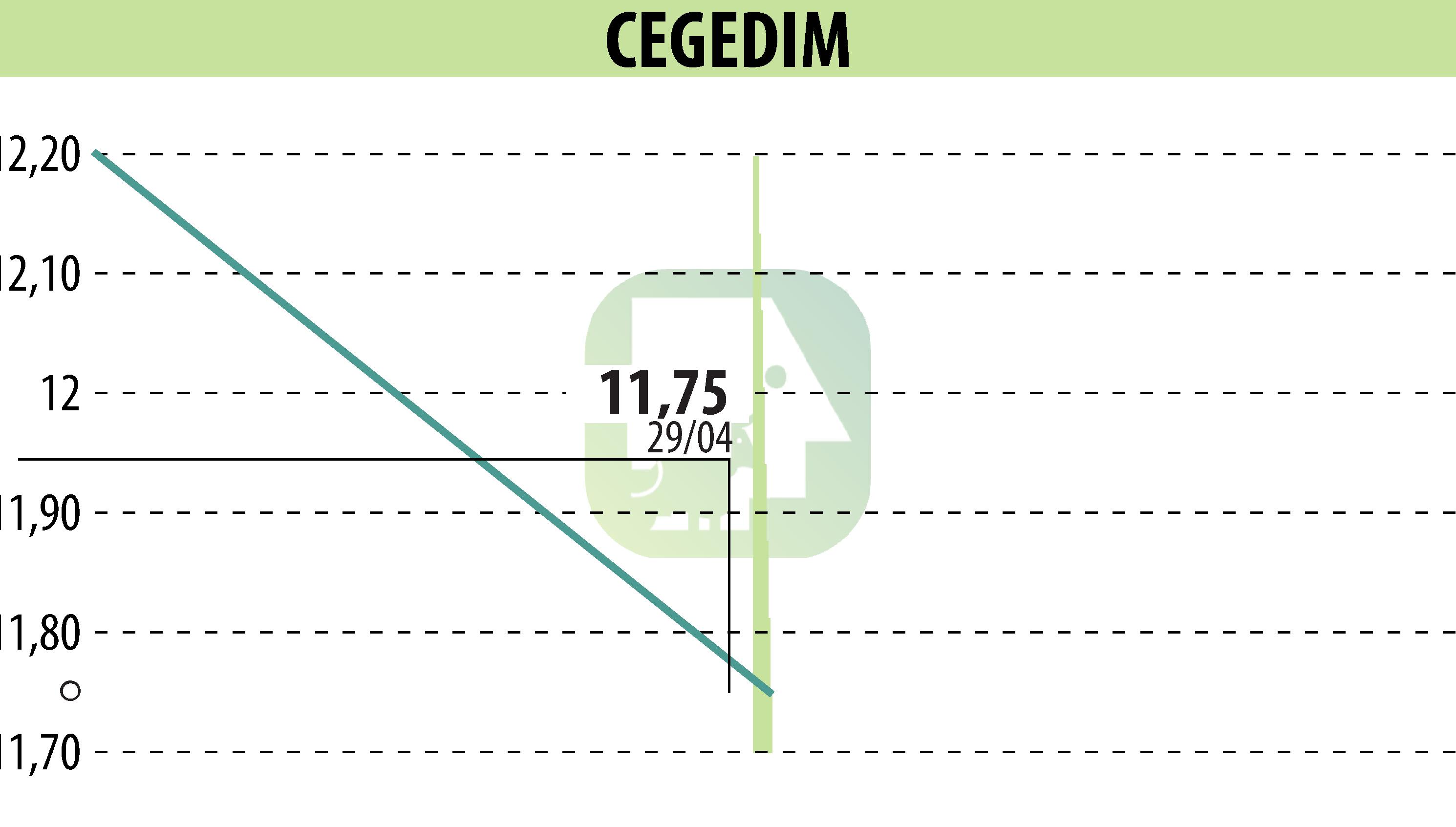 Graphique de l'évolution du cours de l'action CEGEDIM (EPA:CGM).