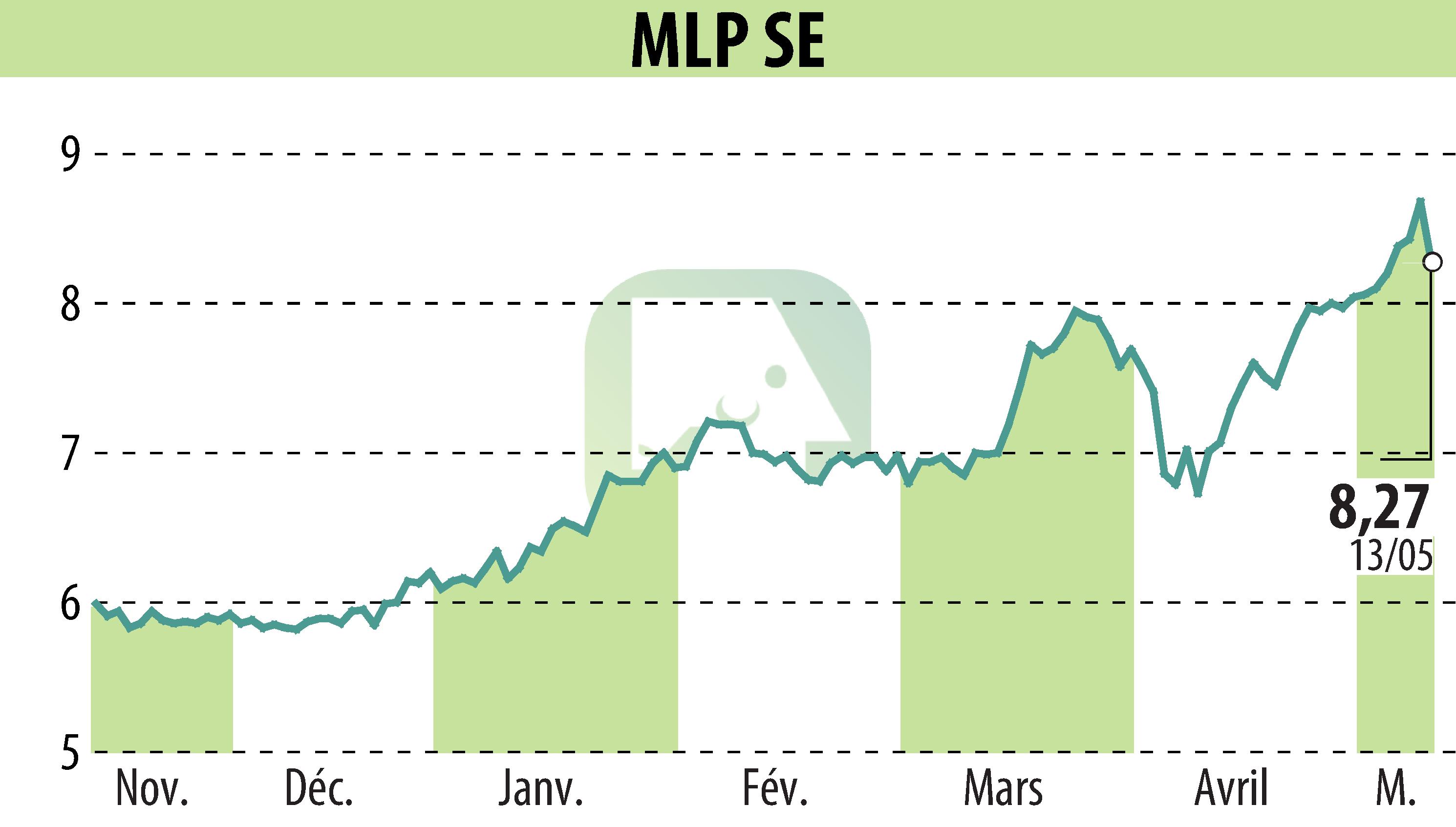 Stock price chart of MLP AG (EBR:MLP) showing fluctuations.