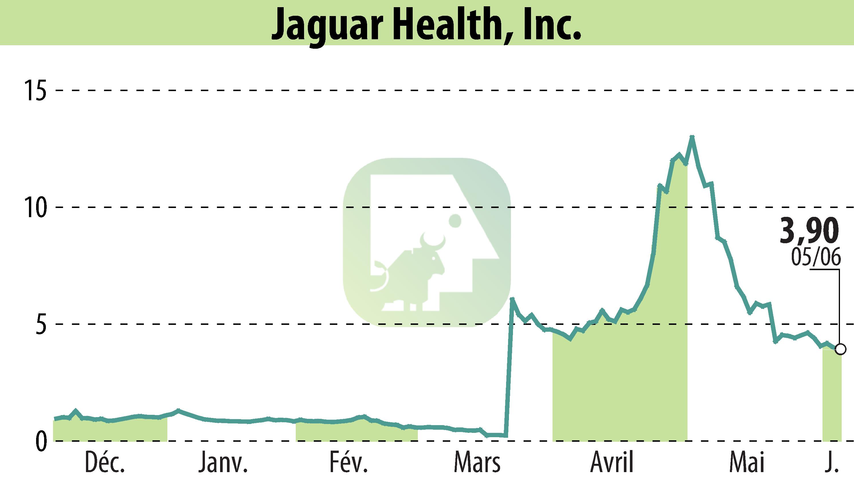 Graphique de l'évolution du cours de l'action Jaguar Health, Inc. (EBR:JAGX).