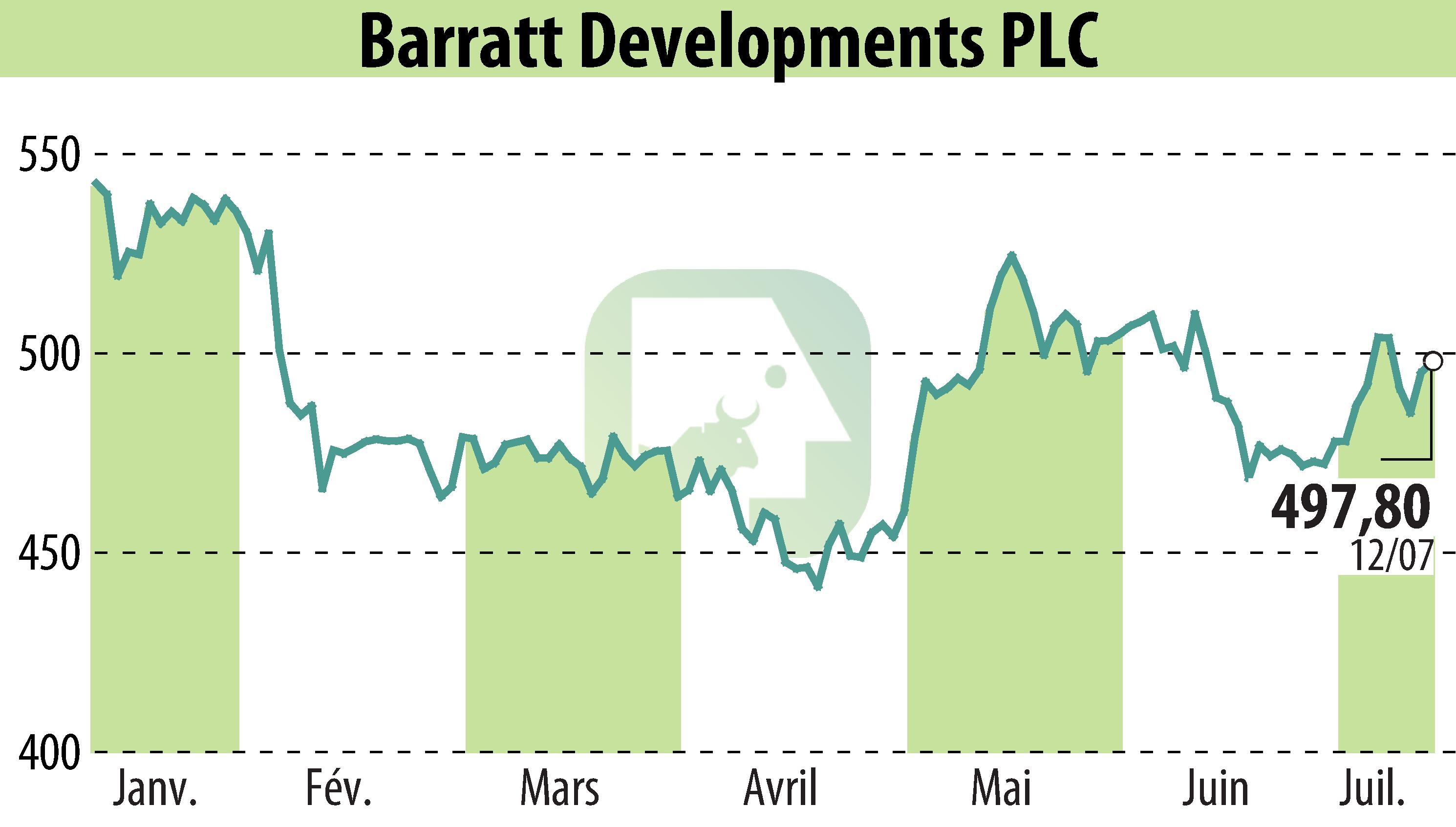 Stock price chart of Barratt Developments  (EBR:BDEV) showing fluctuations.