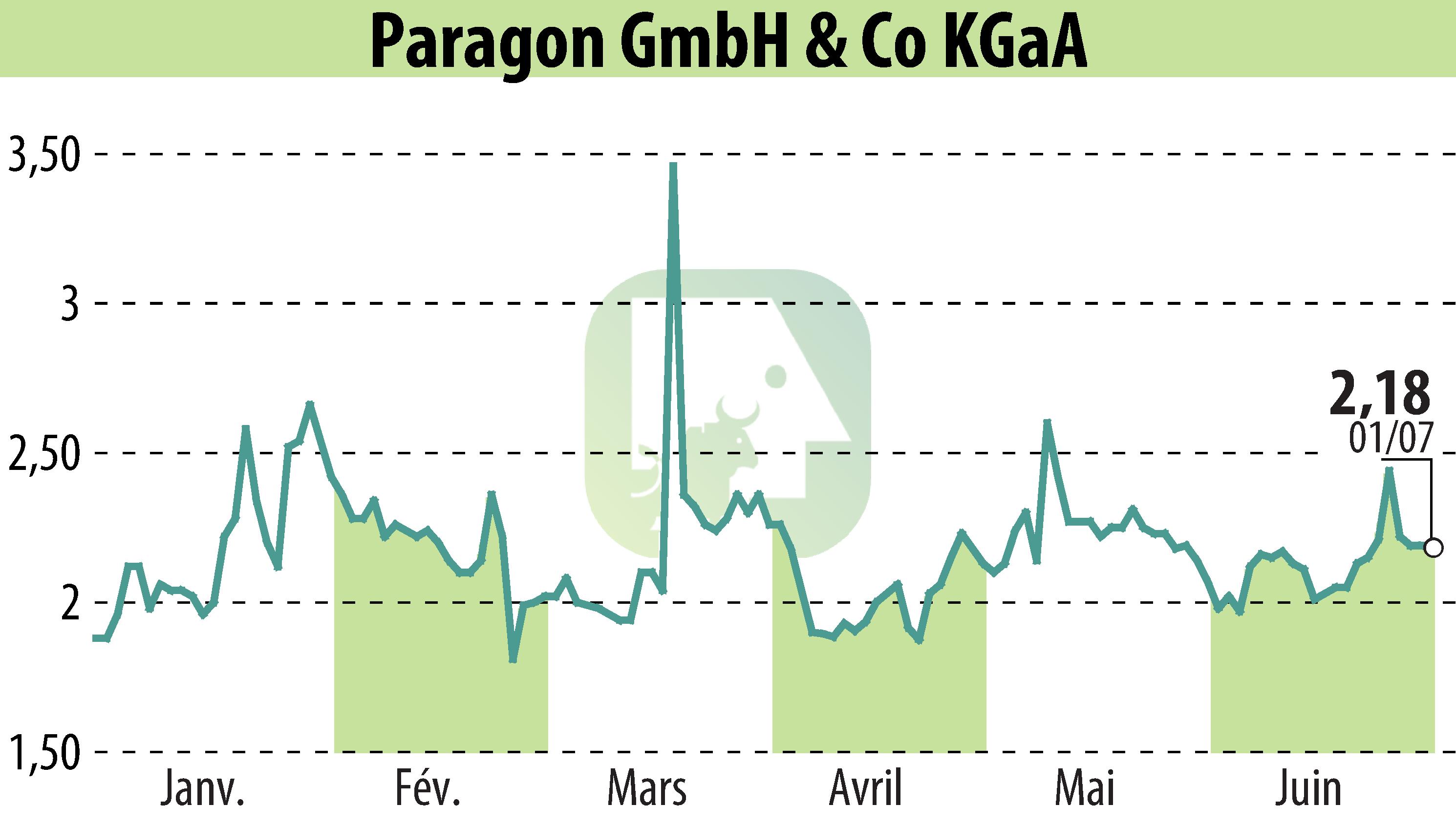 Stock price chart of Paragon AG (EBR:PGN) showing fluctuations.