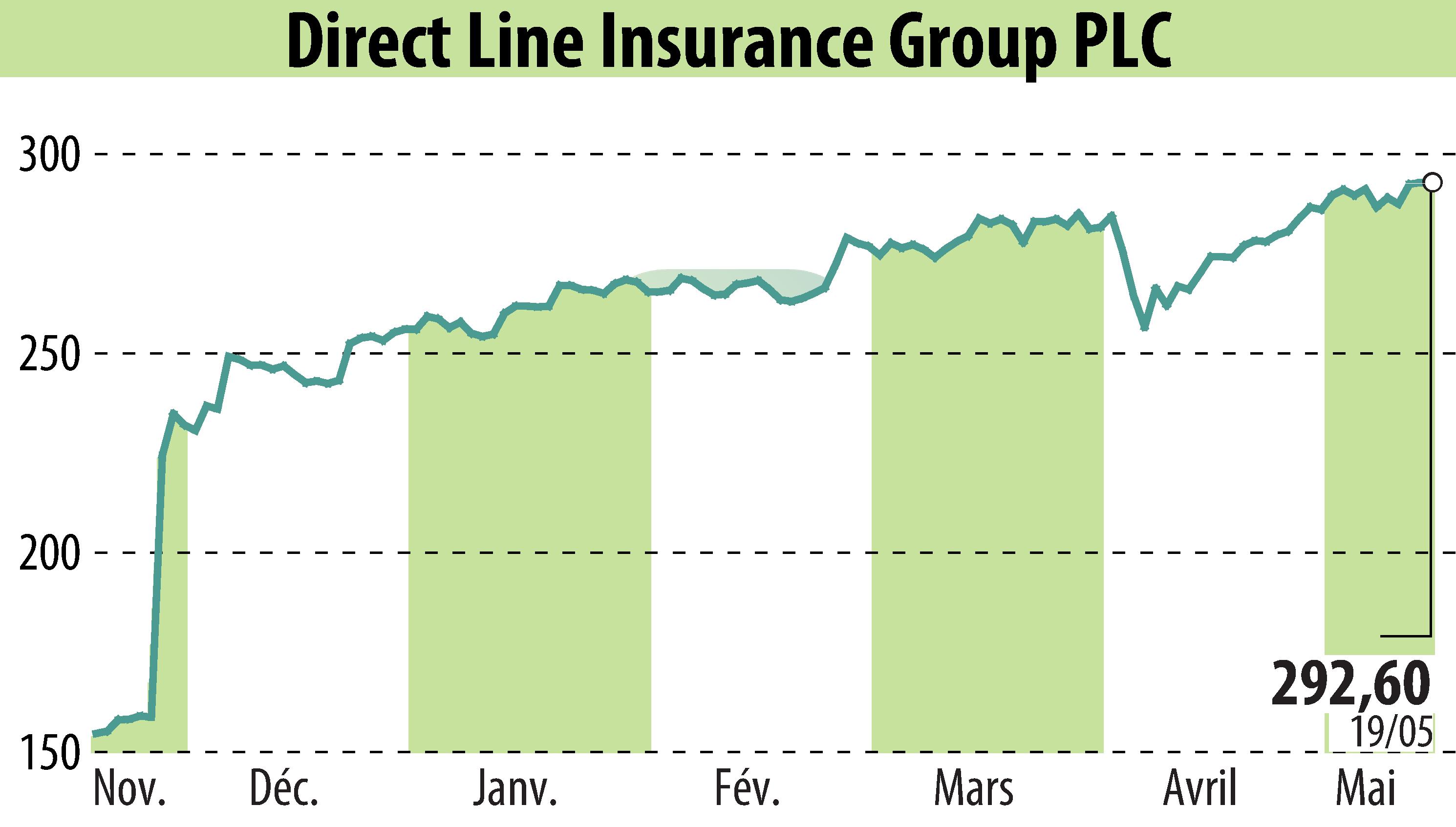 Stock price chart of Direct Line Group (EBR:DLG) showing fluctuations.