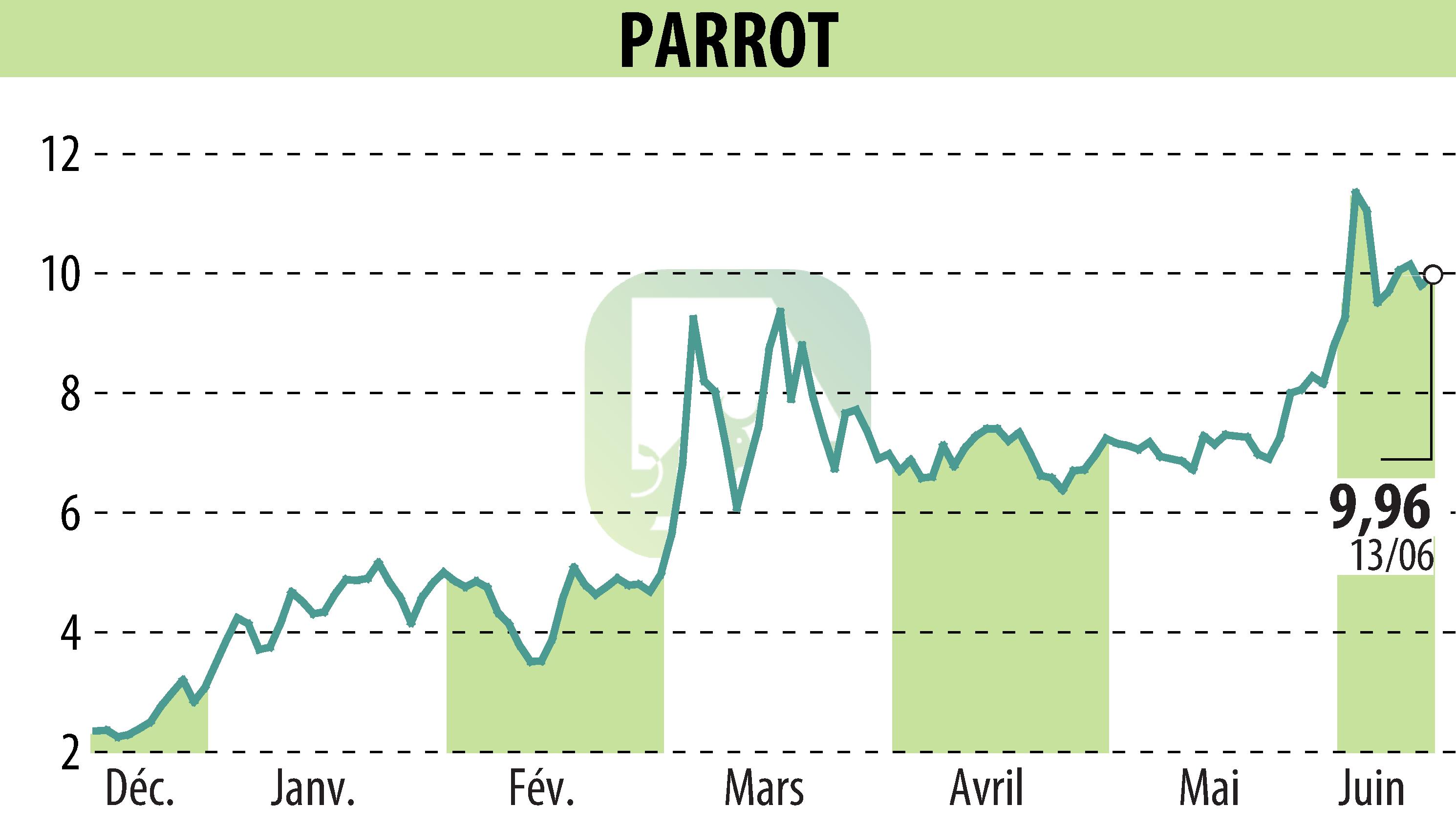 Graphique de l'évolution du cours de l'action PARROT (EPA:PARRO).