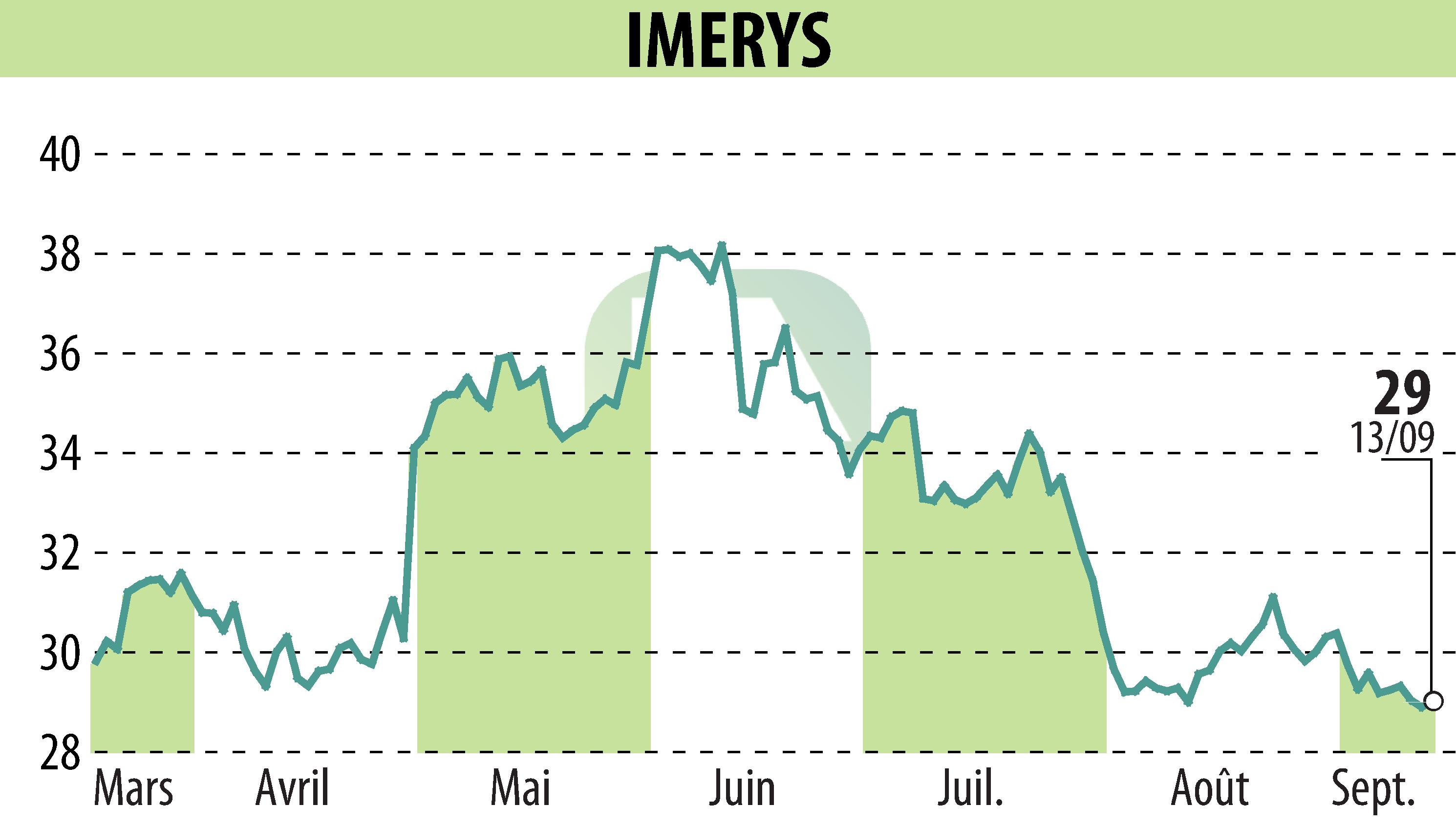 Stock price chart of IMERYS (EPA:NK) showing fluctuations.