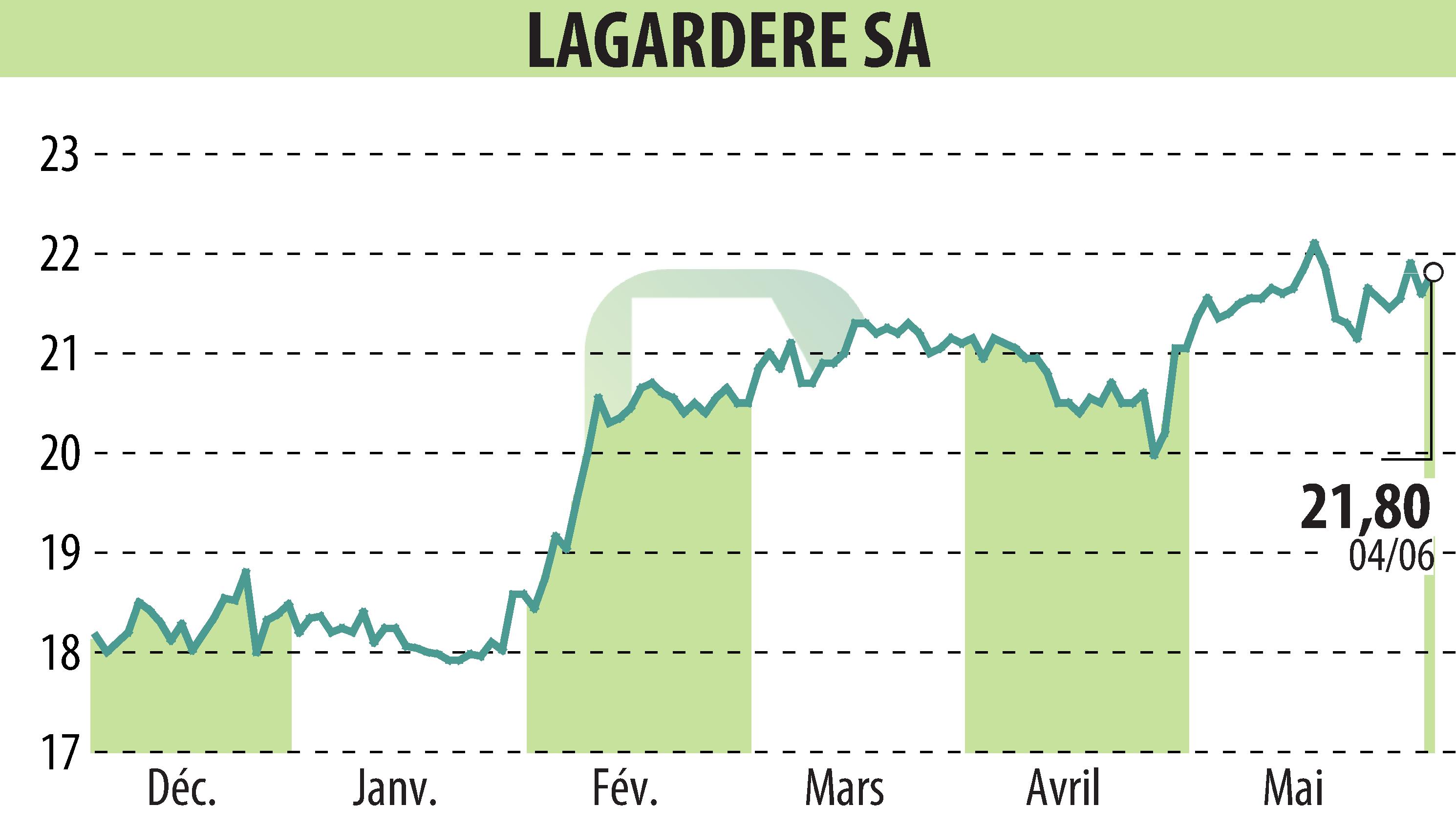 Stock price chart of LAGARDERE (EPA:MMB) showing fluctuations.
