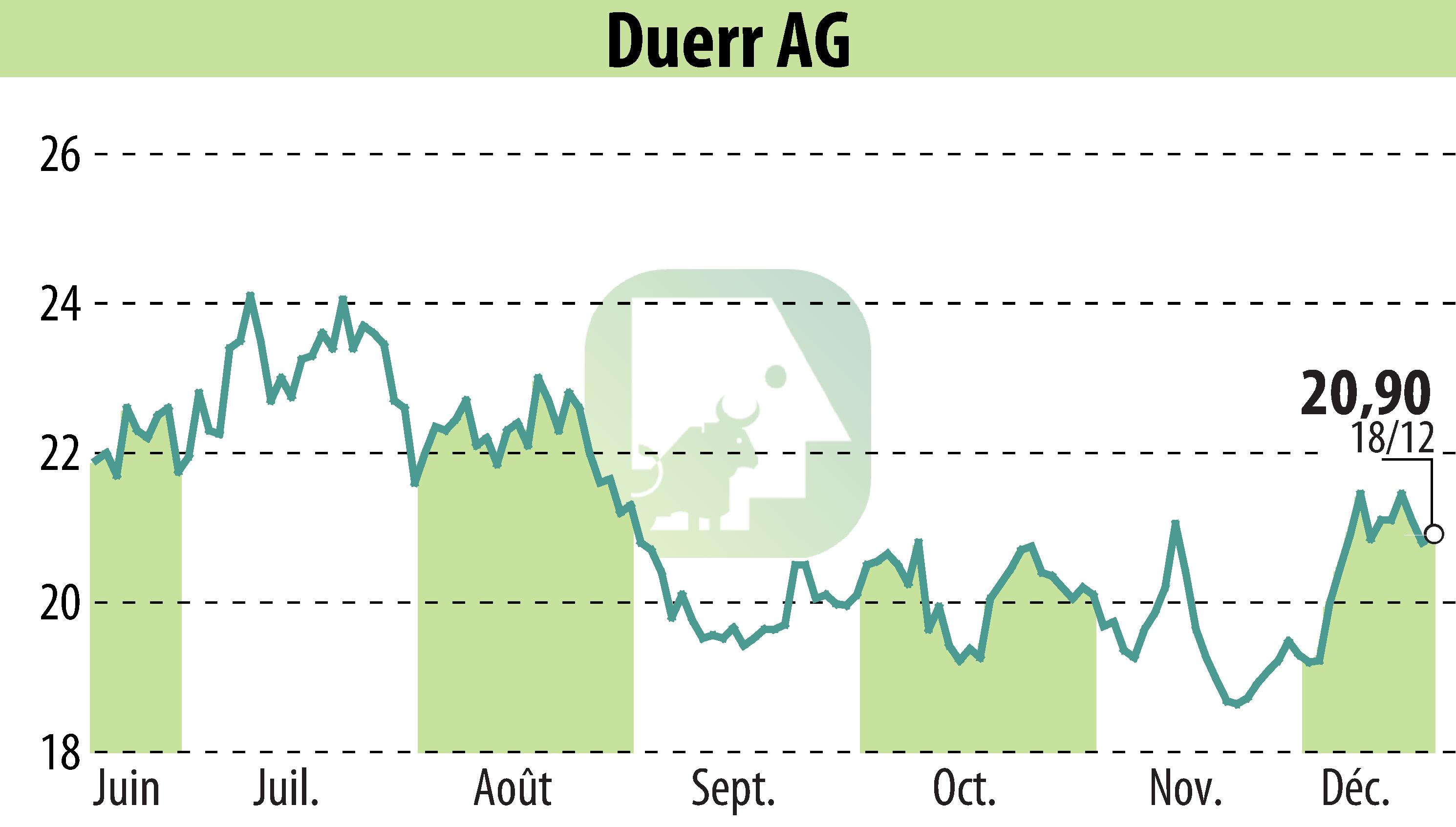 Graphique de l'évolution du cours de l'action Dürr Aktiengesellschaft (EBR:DUE).