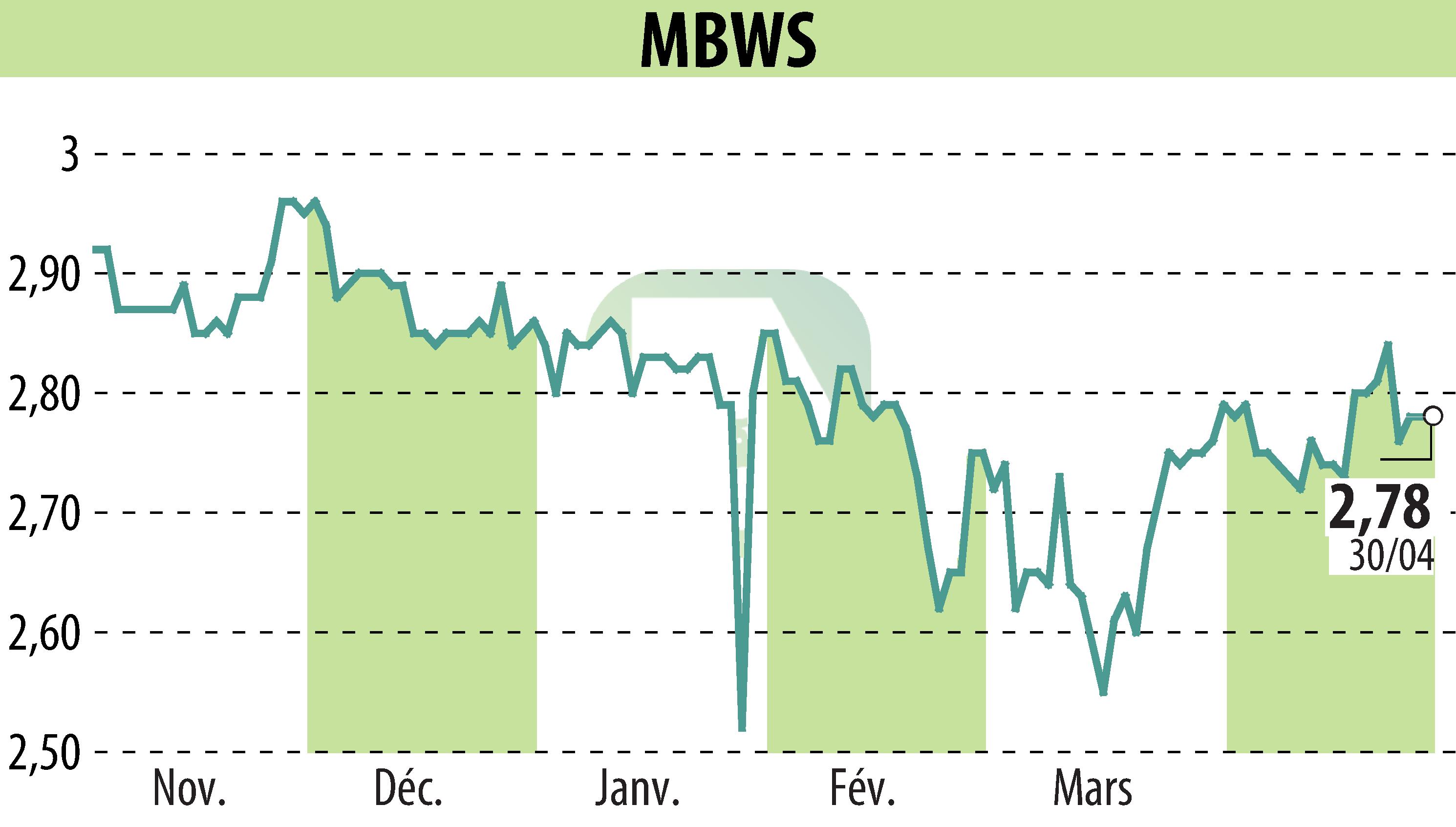 Graphique de l'évolution du cours de l'action MBWS (EPA:MBWS).