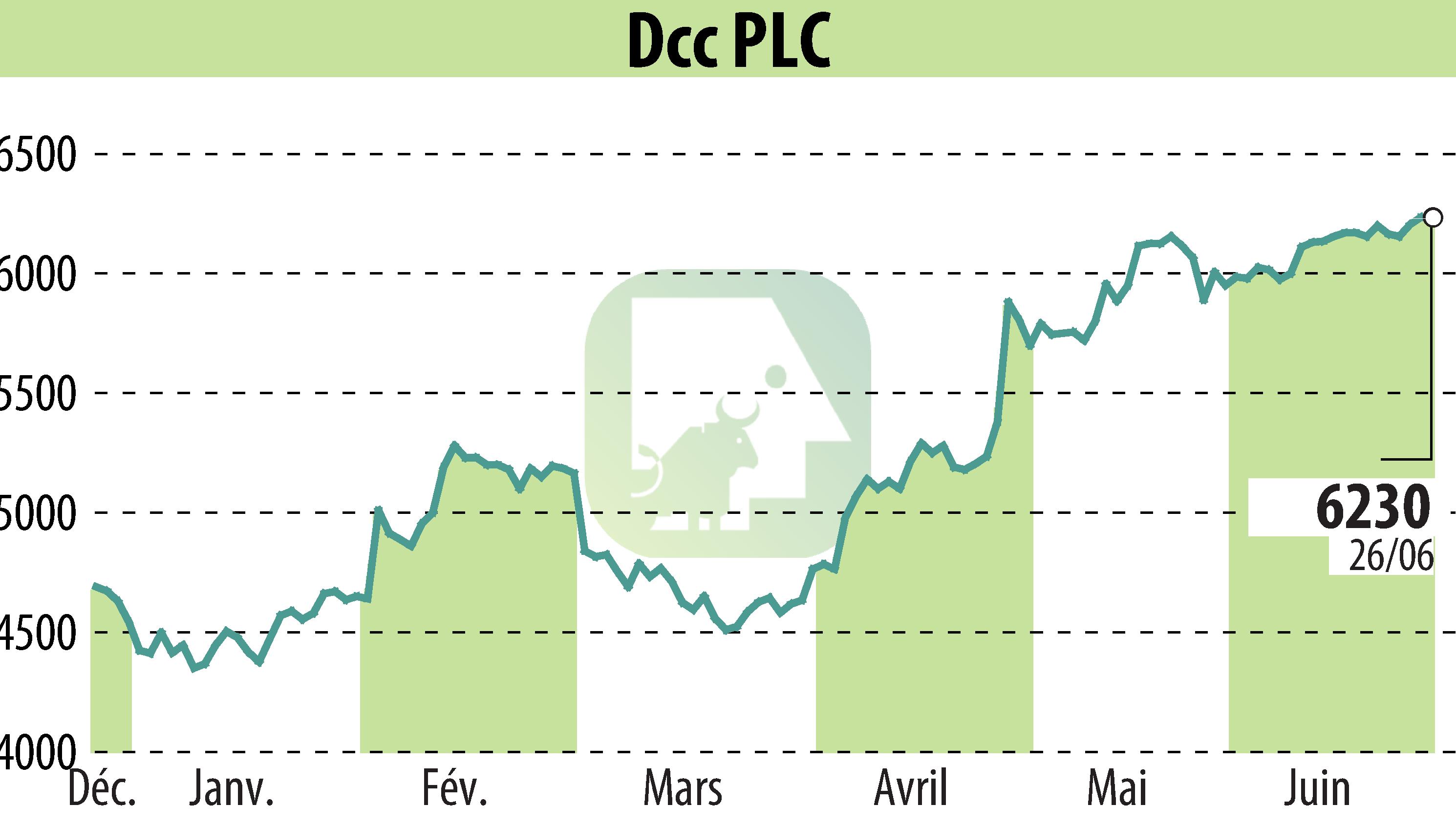Stock price chart of DCC Plc (EBR:DCC) showing fluctuations.