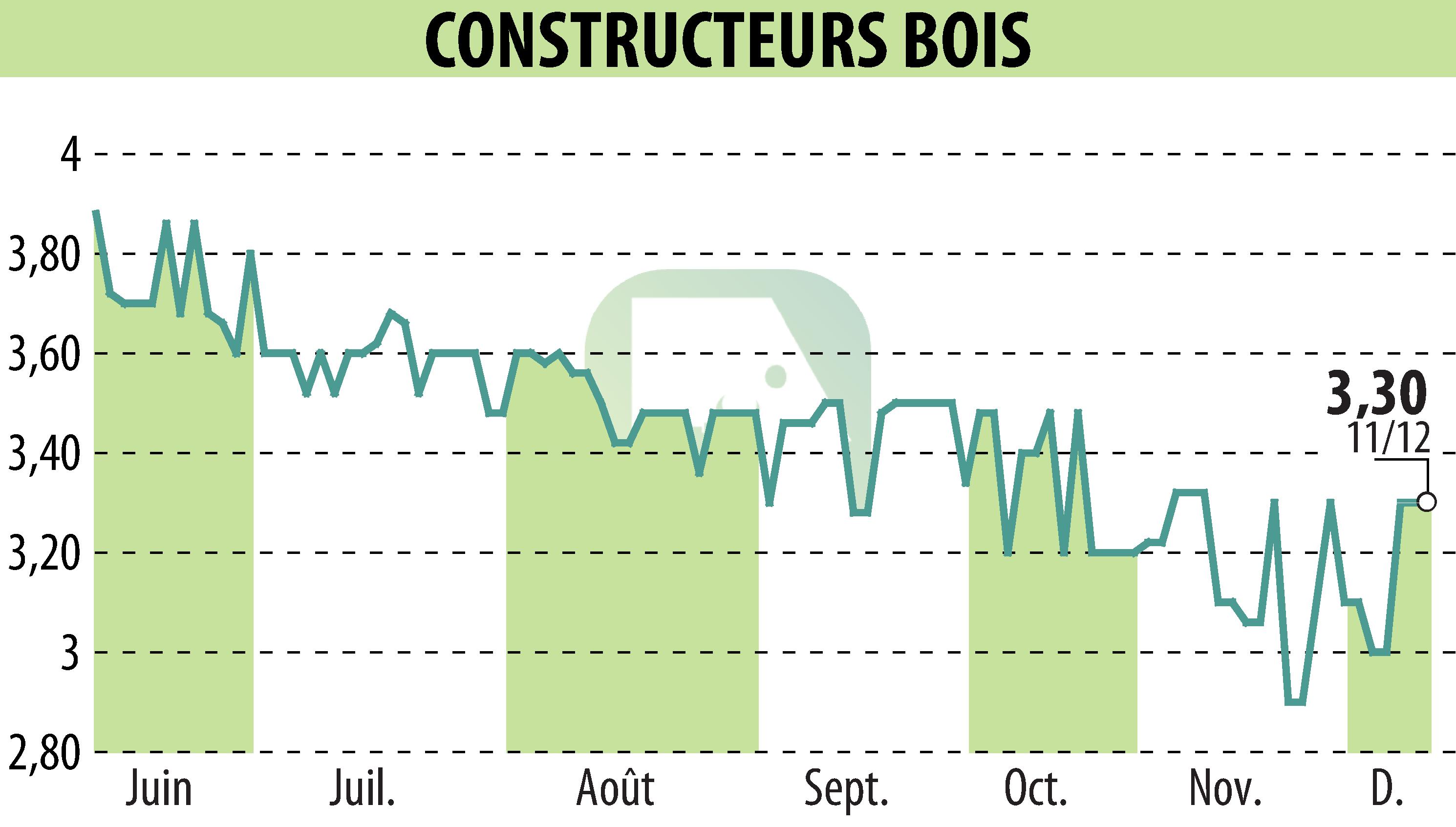 Stock price chart of CONSTRUCTEURS BOIS (EPA:MLLCB) showing fluctuations.