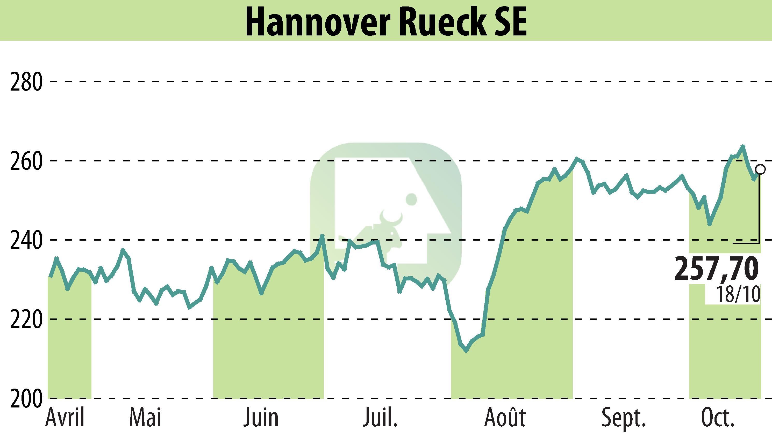 Graphique de l'évolution du cours de l'action Hannover Rück SE (EBR:HNR1).