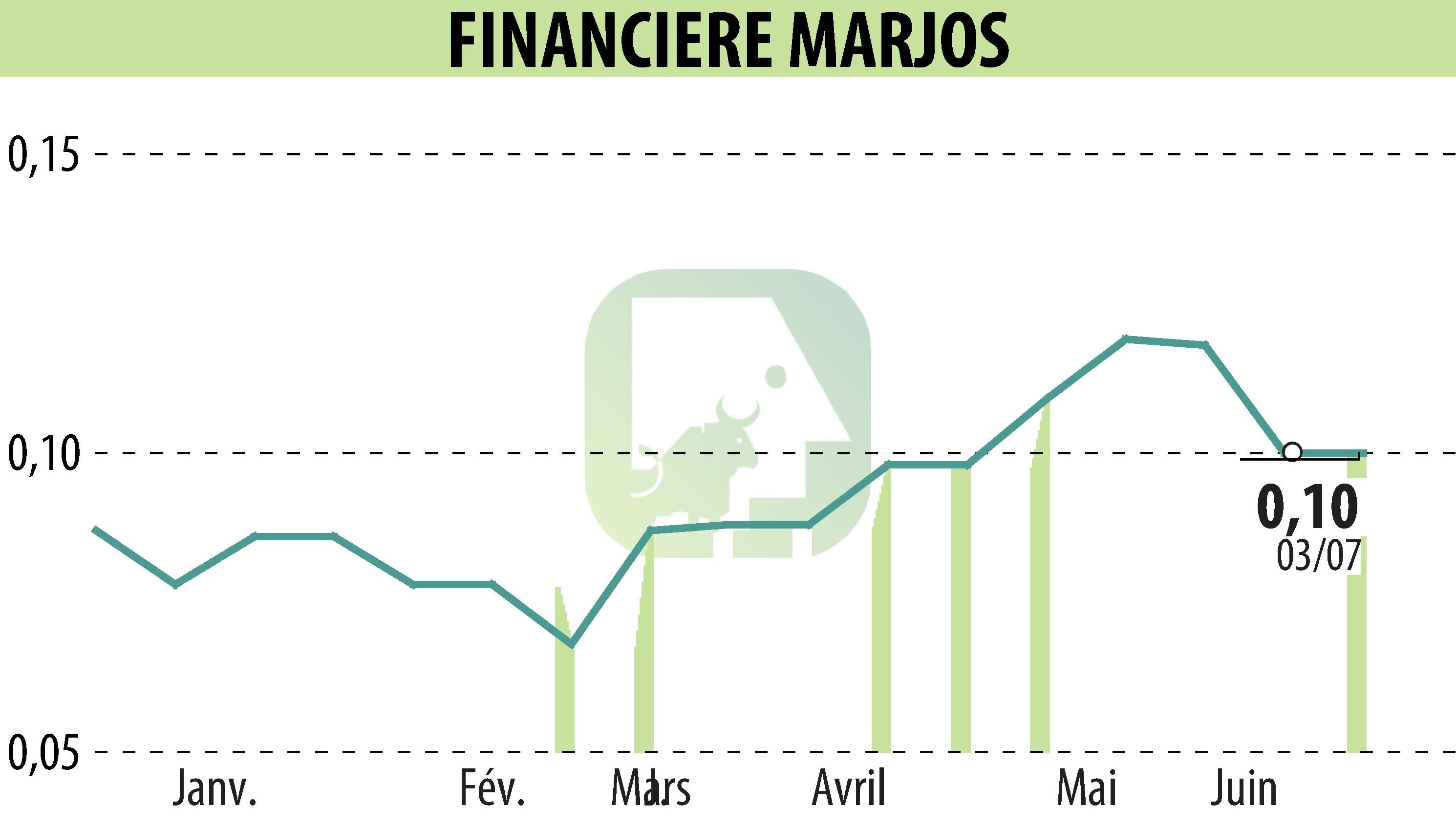 Stock price chart of FINANCIERE MARJOS (EPA:FINM) showing fluctuations.