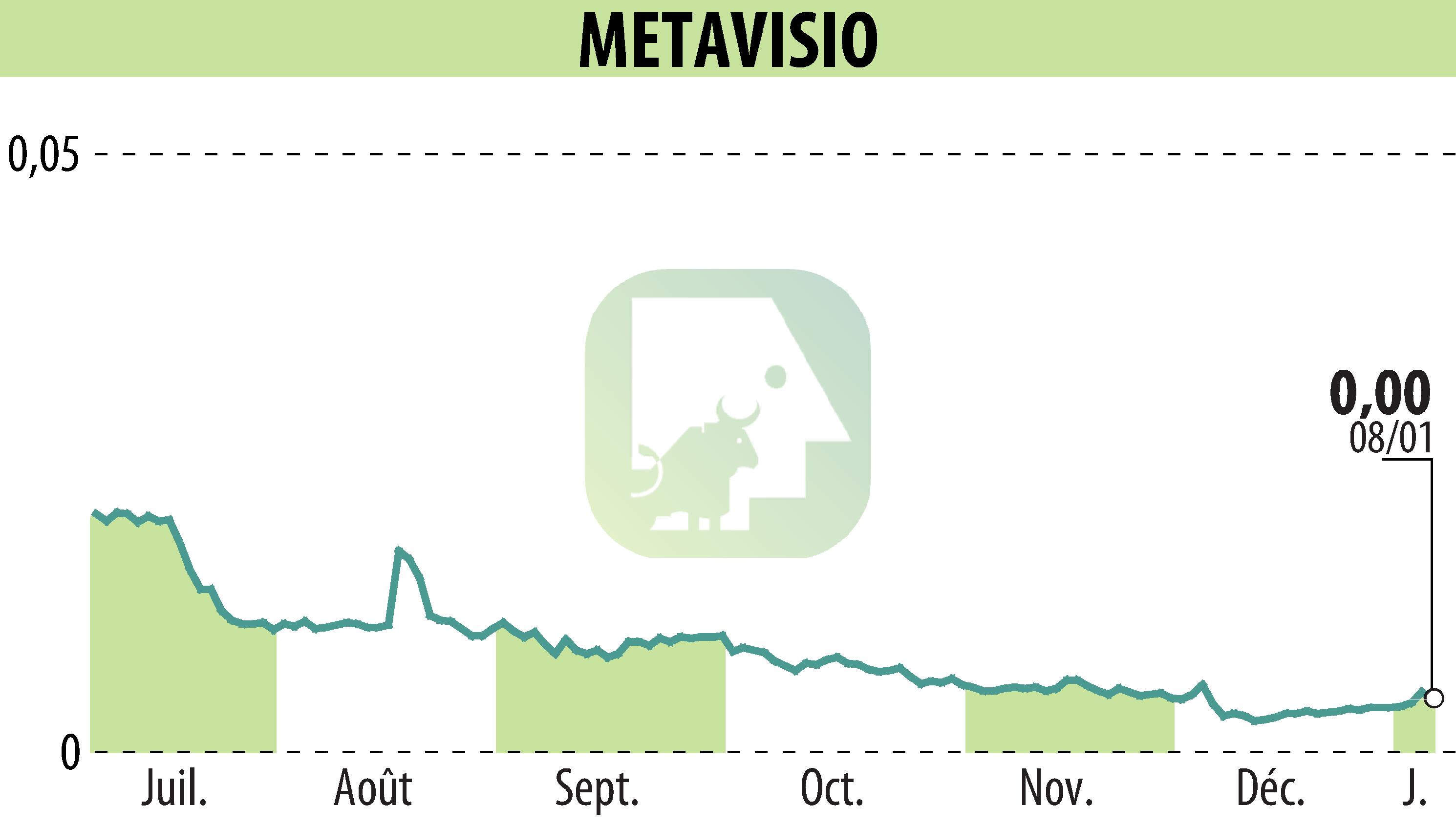Graphique de l'évolution du cours de l'action METAVISIO (EPA:ALTHO).