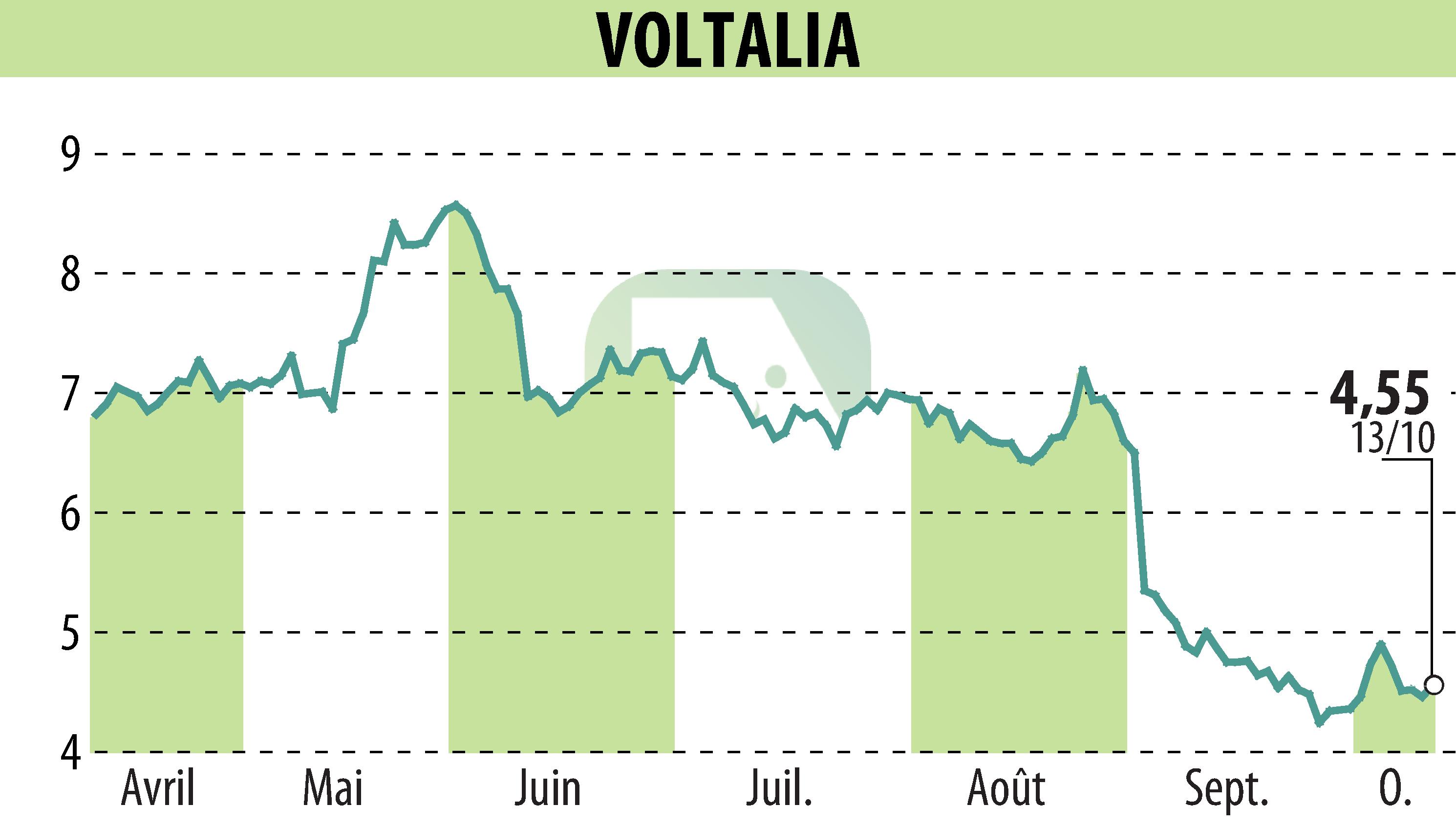 Graphique de l'évolution du cours de l'action VOLTALIA (EPA:VLTSA).