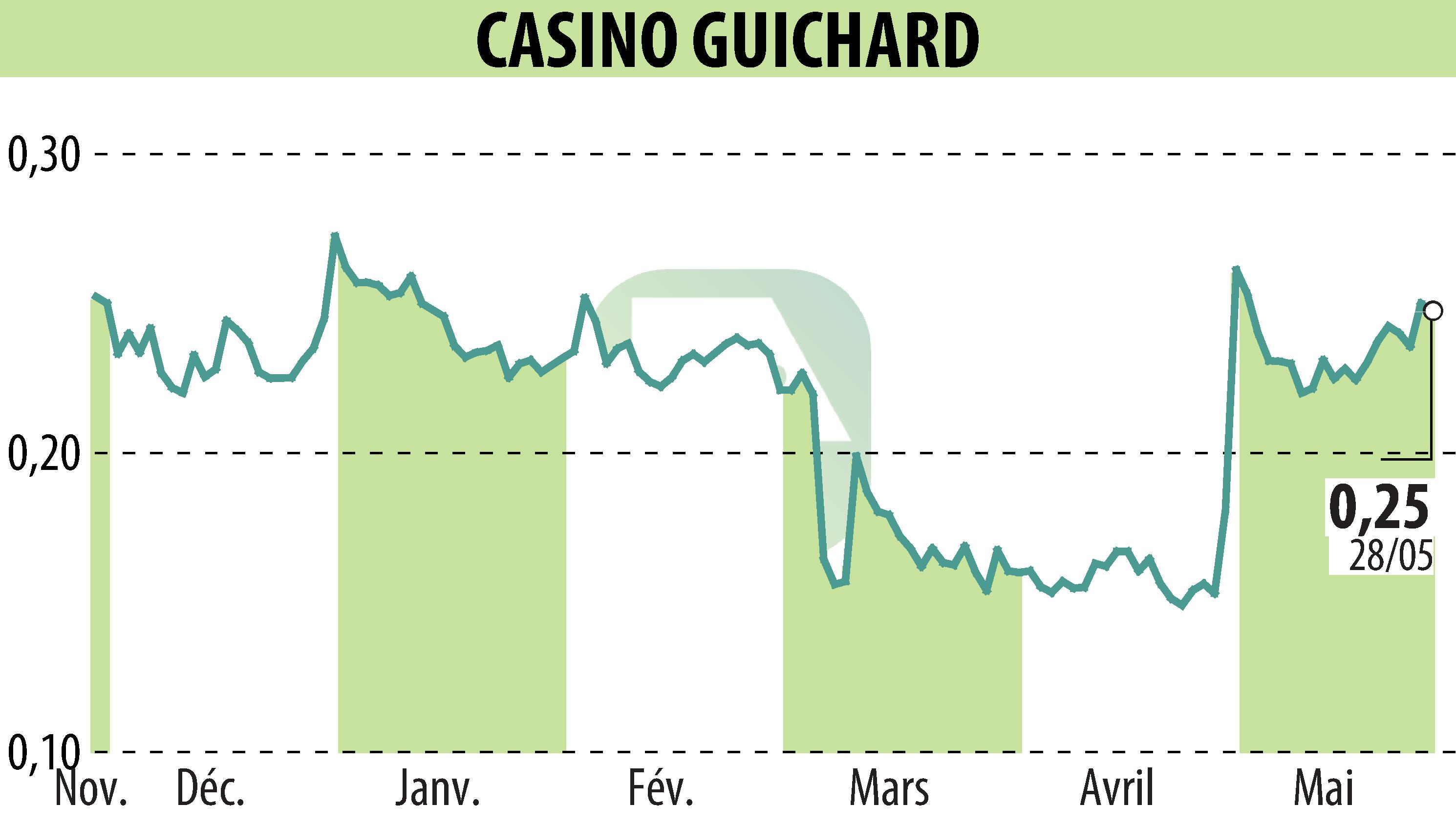 Stock price chart of CASINO GUICHARD PERRACHON (EPA:CO) showing fluctuations.