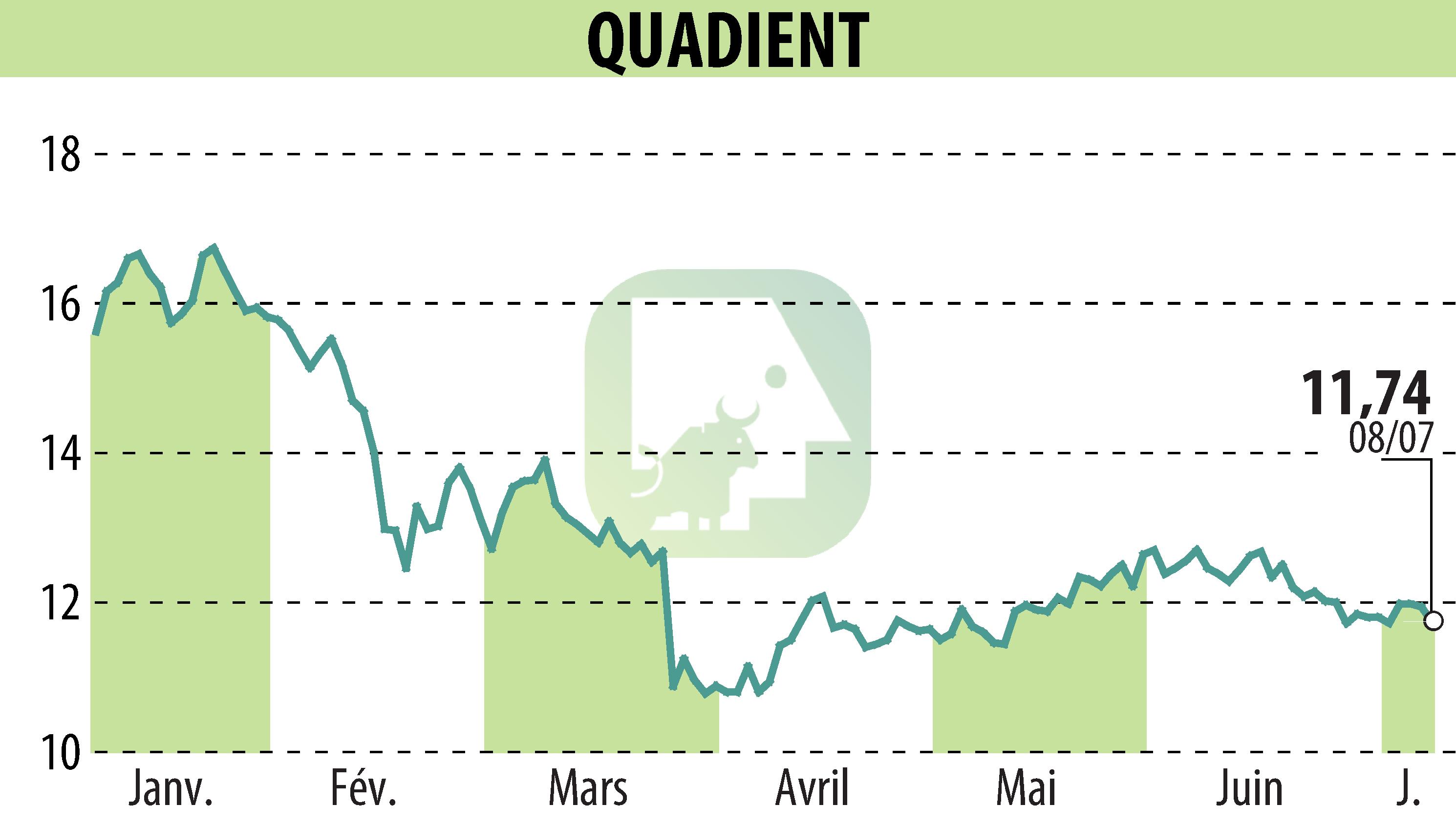 Graphique de l'évolution du cours de l'action QUADIENT (EPA:QDT).