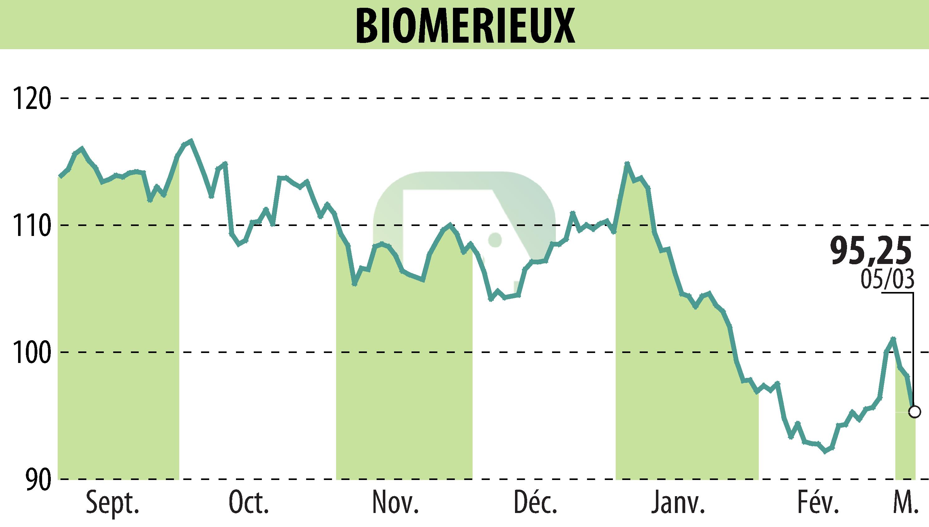 Graphique de l'évolution du cours de l'action BIOMERIEUX (EPA:BIM).