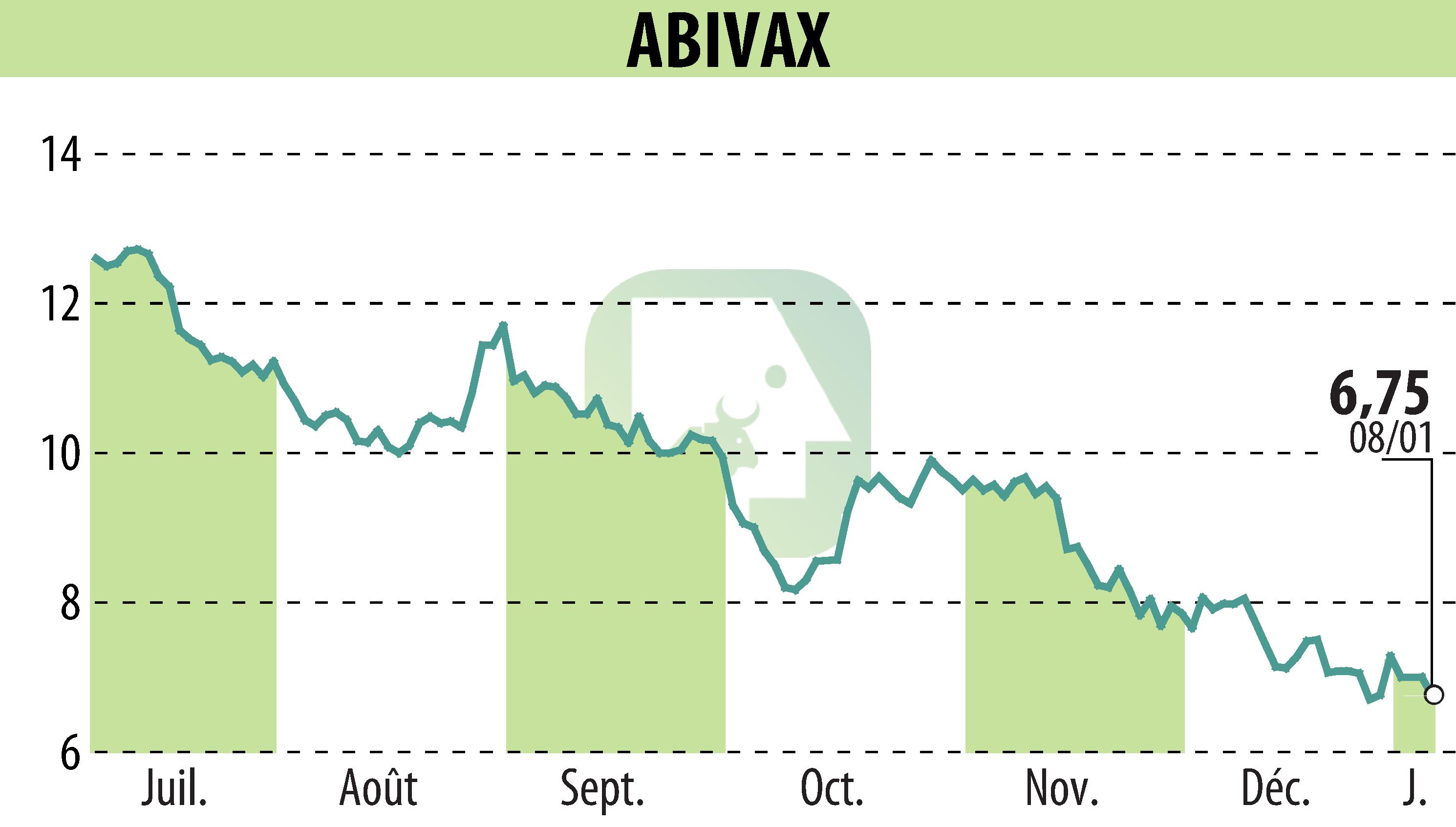 Graphique de l'évolution du cours de l'action ABIVAX (EPA:ABVX).