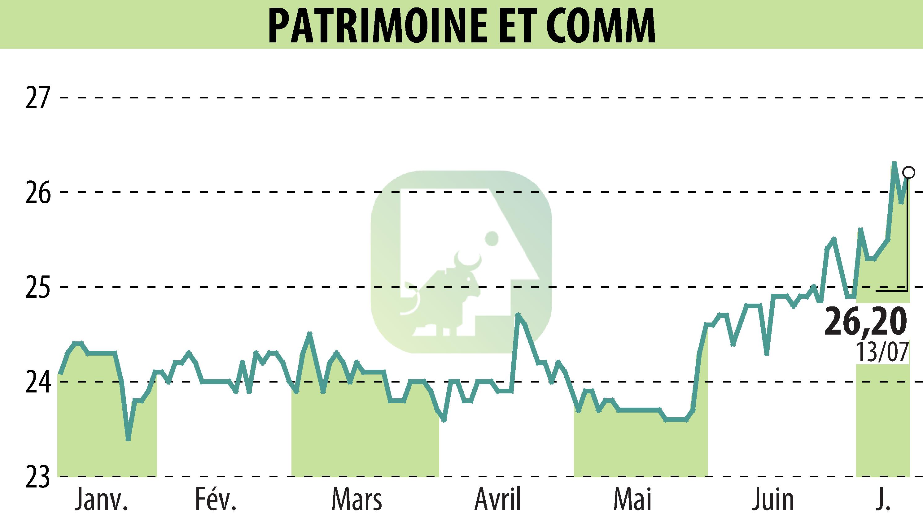 Graphique de l'évolution du cours de l'action PATRIMOINE & COMMERCE (EPA:PAT).