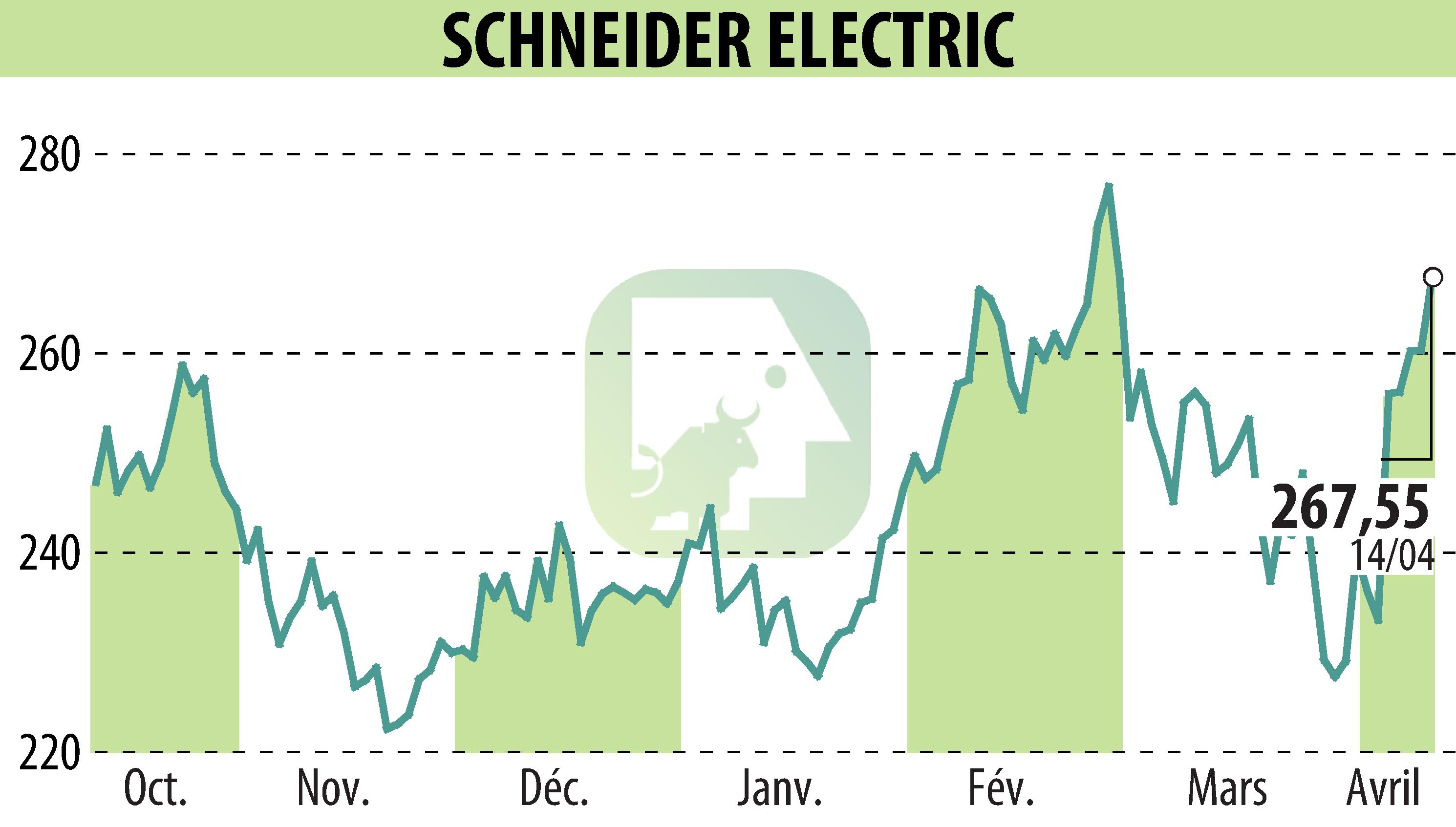 Stock price chart of SCHNEIDER ELECTRIC (EPA:SU) showing fluctuations.