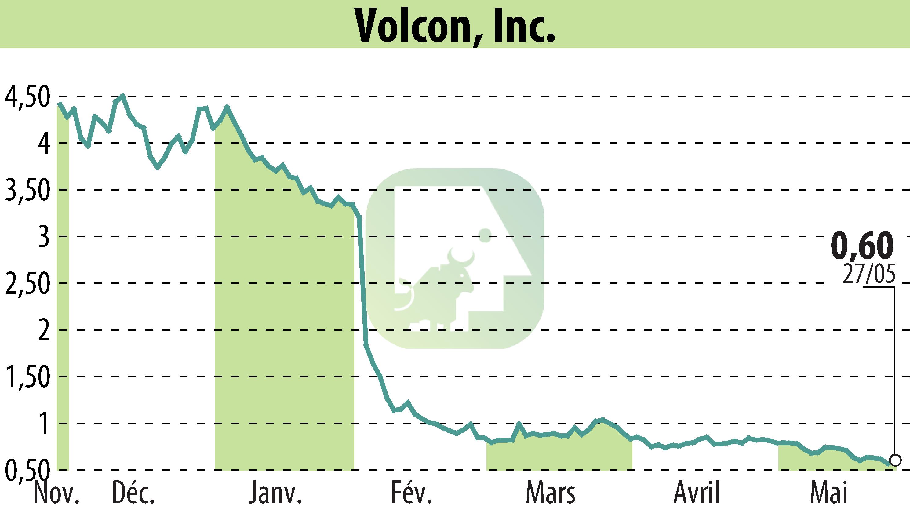Stock price chart of Volcon EPowersports, Inc. (EBR:VLCN) showing fluctuations.
