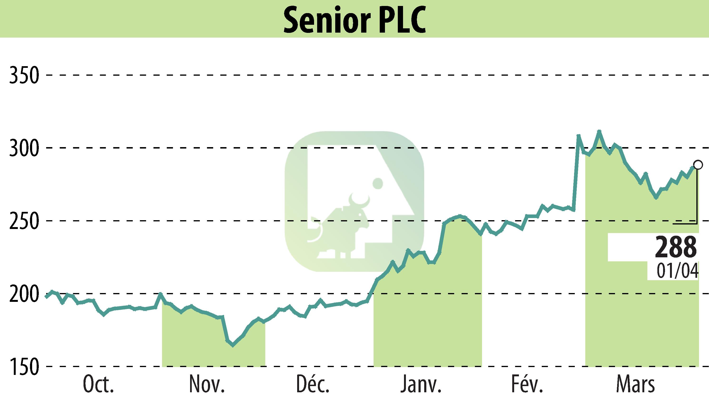 Stock price chart of Senior Plc (EBR:SNR) showing fluctuations.