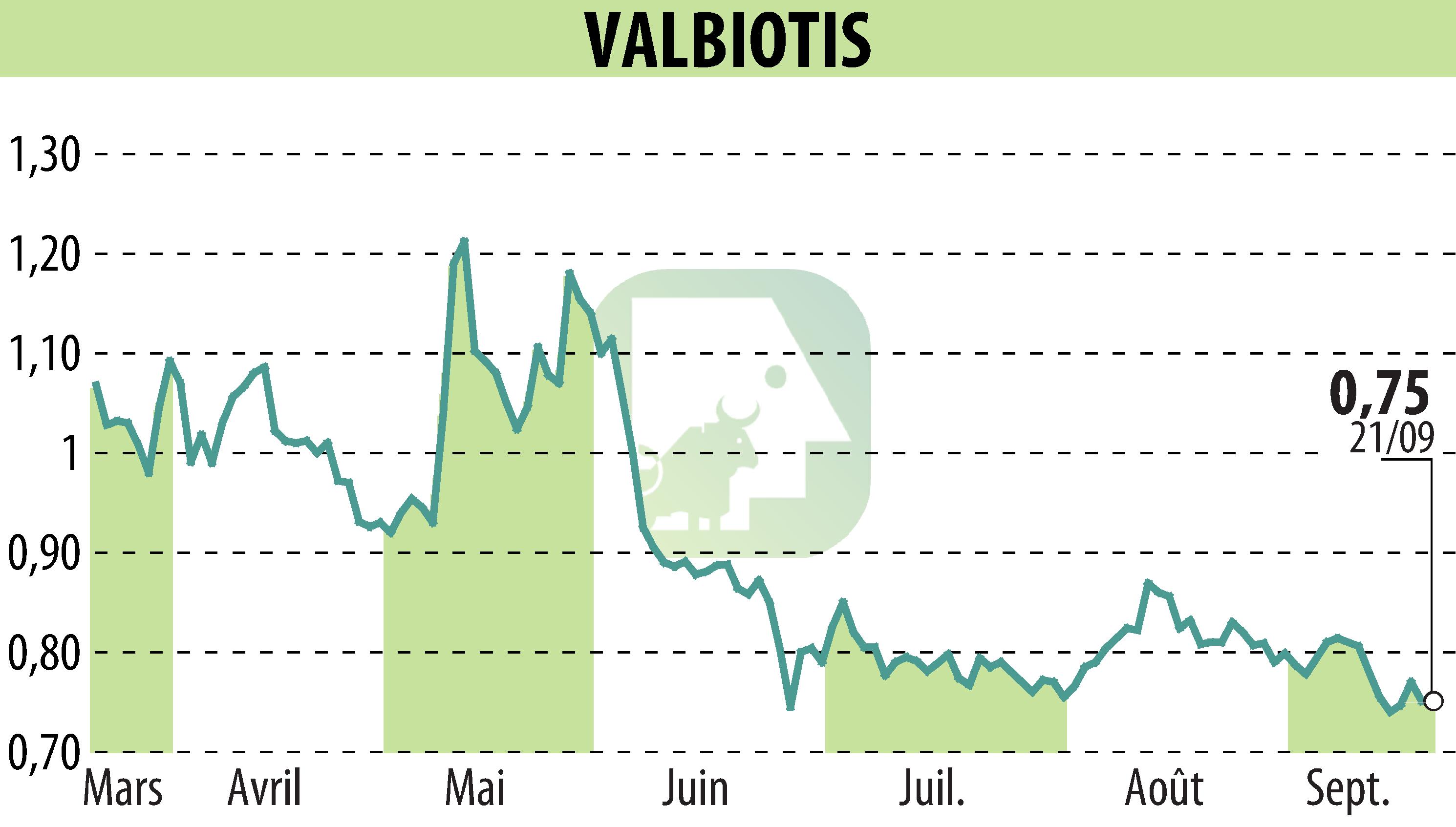 Graphique de l'évolution du cours de l'action VALBIOTIS (EPA:ALVAL).