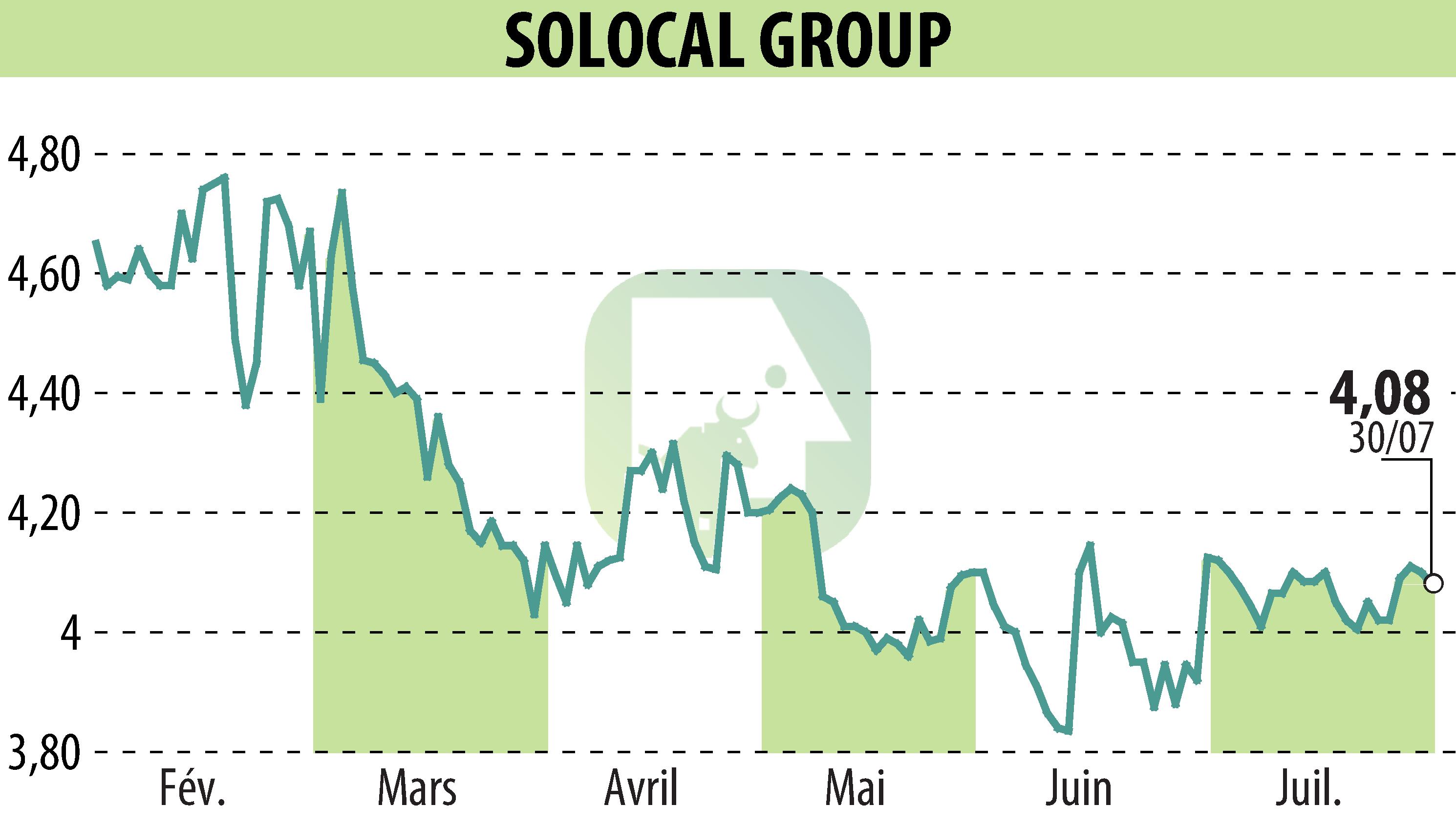 Stock price chart of SOLOCAL (EPA:LOCAL) showing fluctuations.