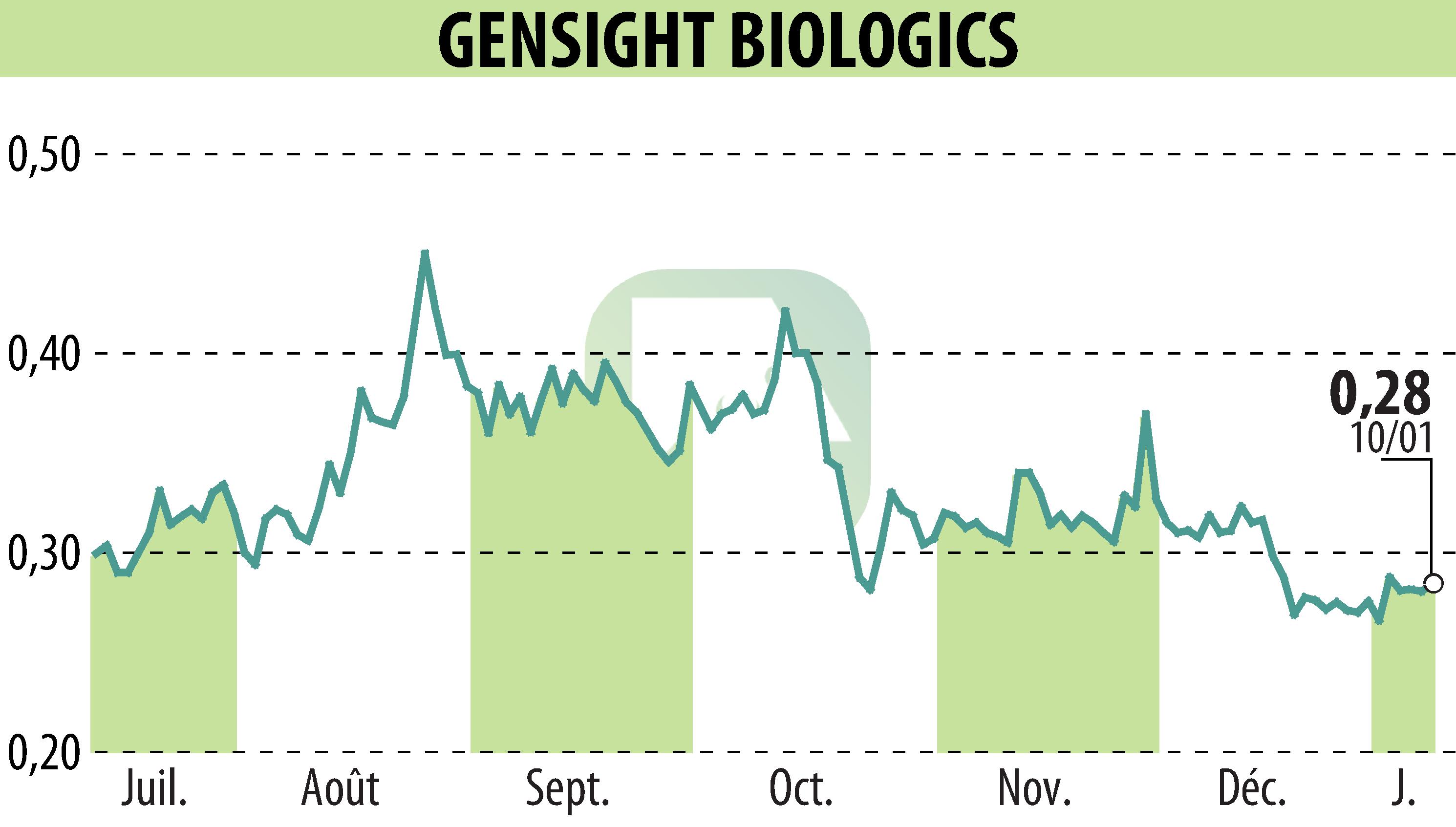 Graphique de l'évolution du cours de l'action GENSIGHT BIOLOGICS S.A. (EPA:SIGHT).