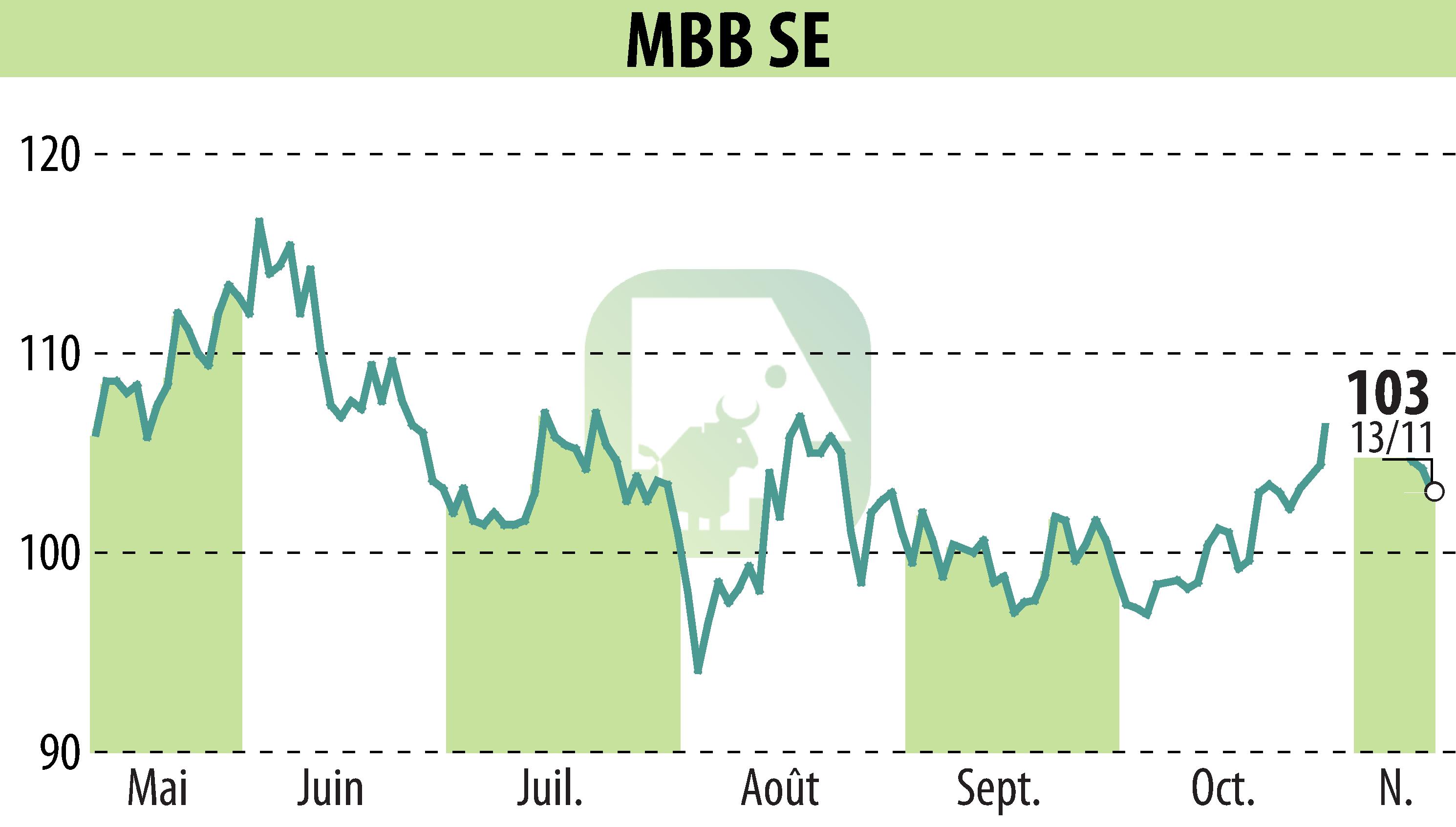 Stock price chart of MBB Industries AG (EBR:MBB) showing fluctuations.