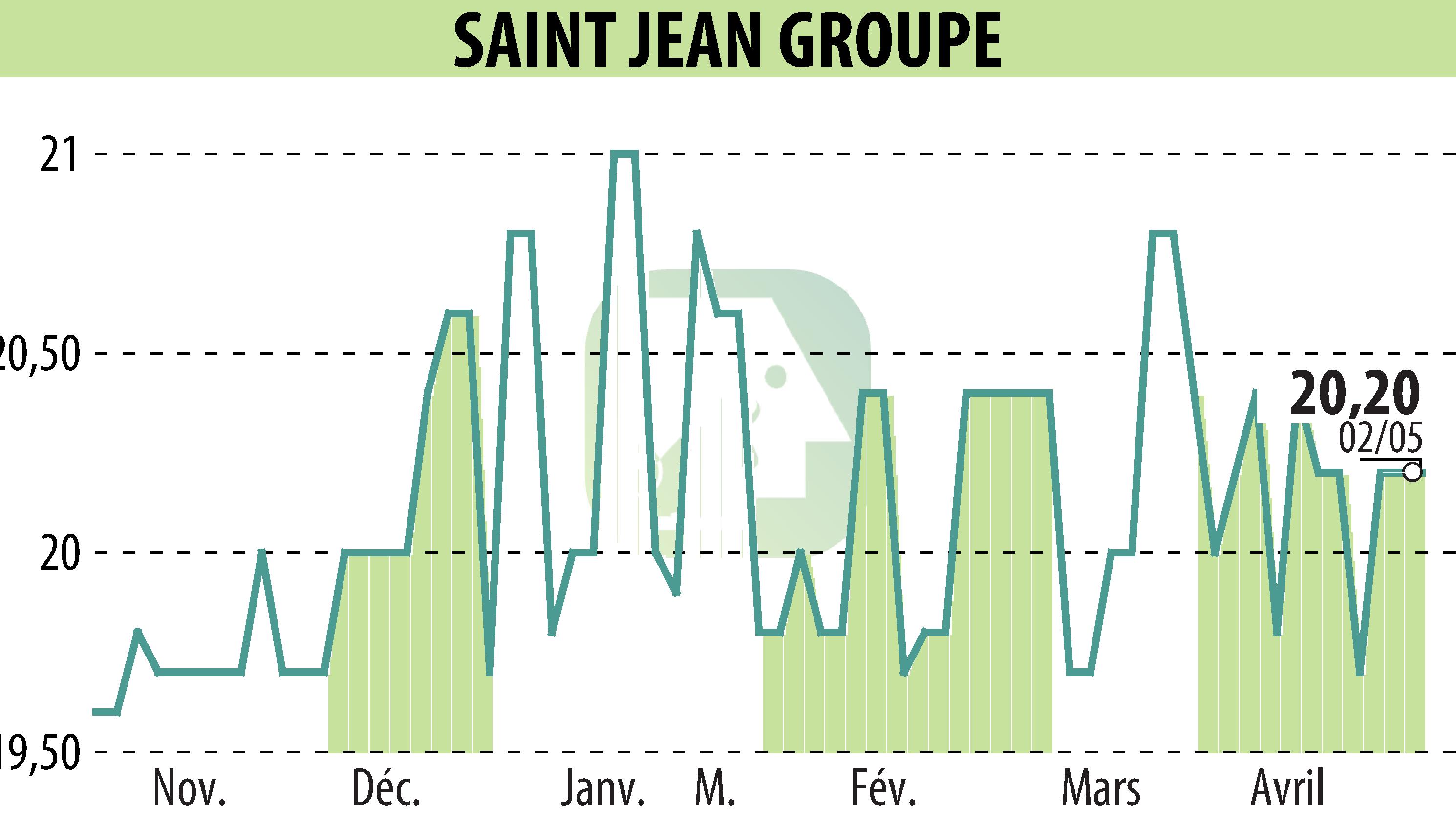 Graphique de l'évolution du cours de l'action SAINT-JEAN GROUPE (EPA:SABE).