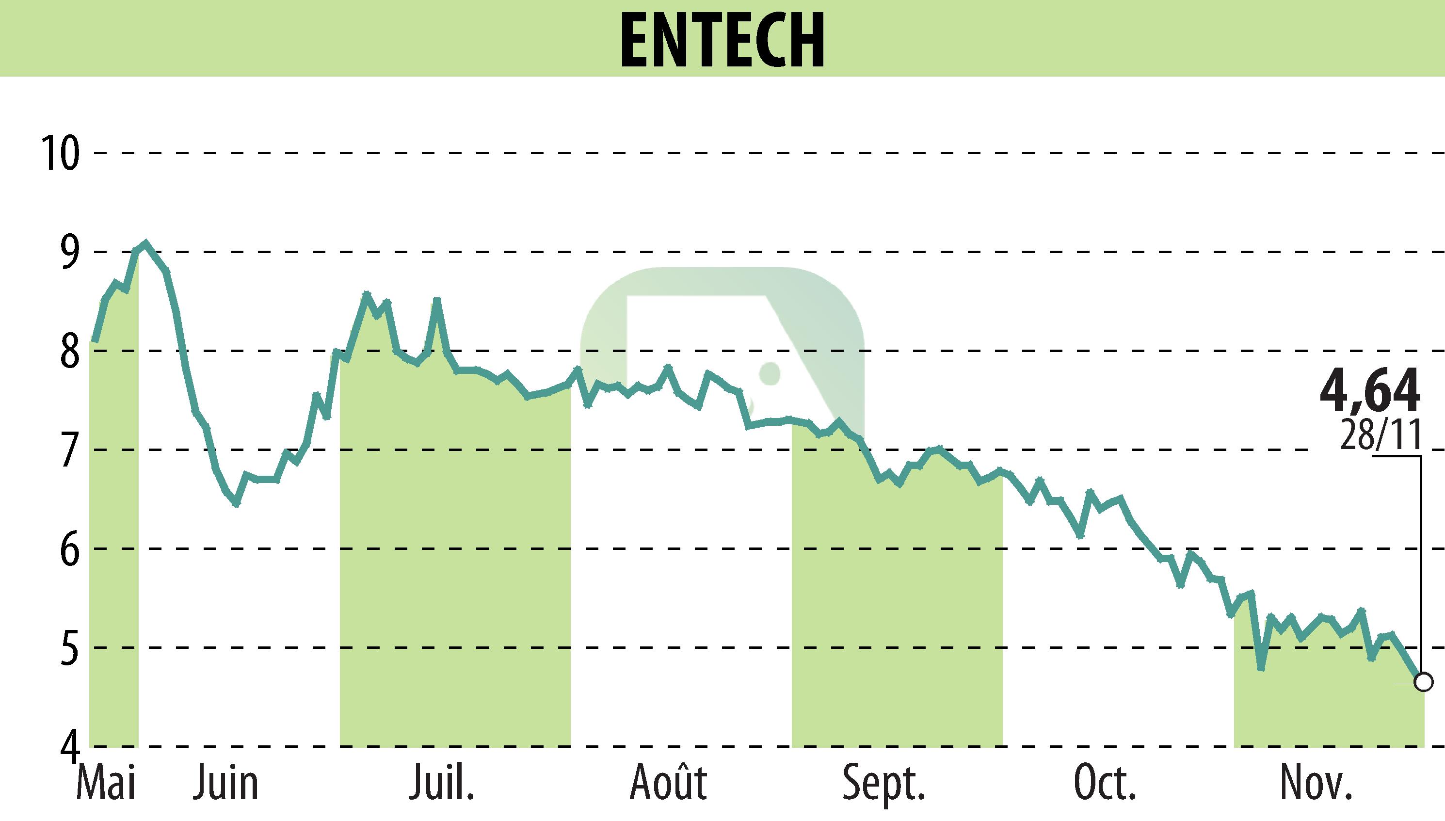 Graphique de l'évolution du cours de l'action ENTECH (EPA:ALESE).