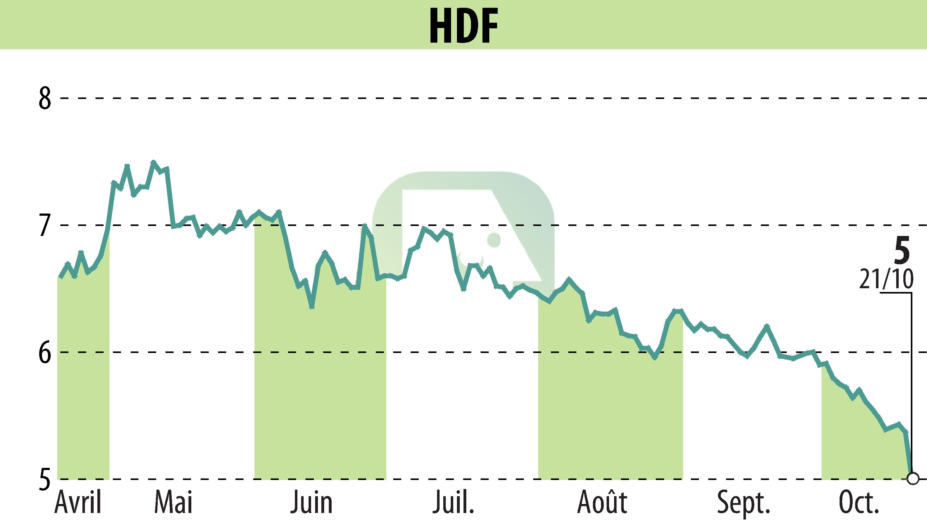 Stock price chart of HDF (EPA:HDF) showing fluctuations.