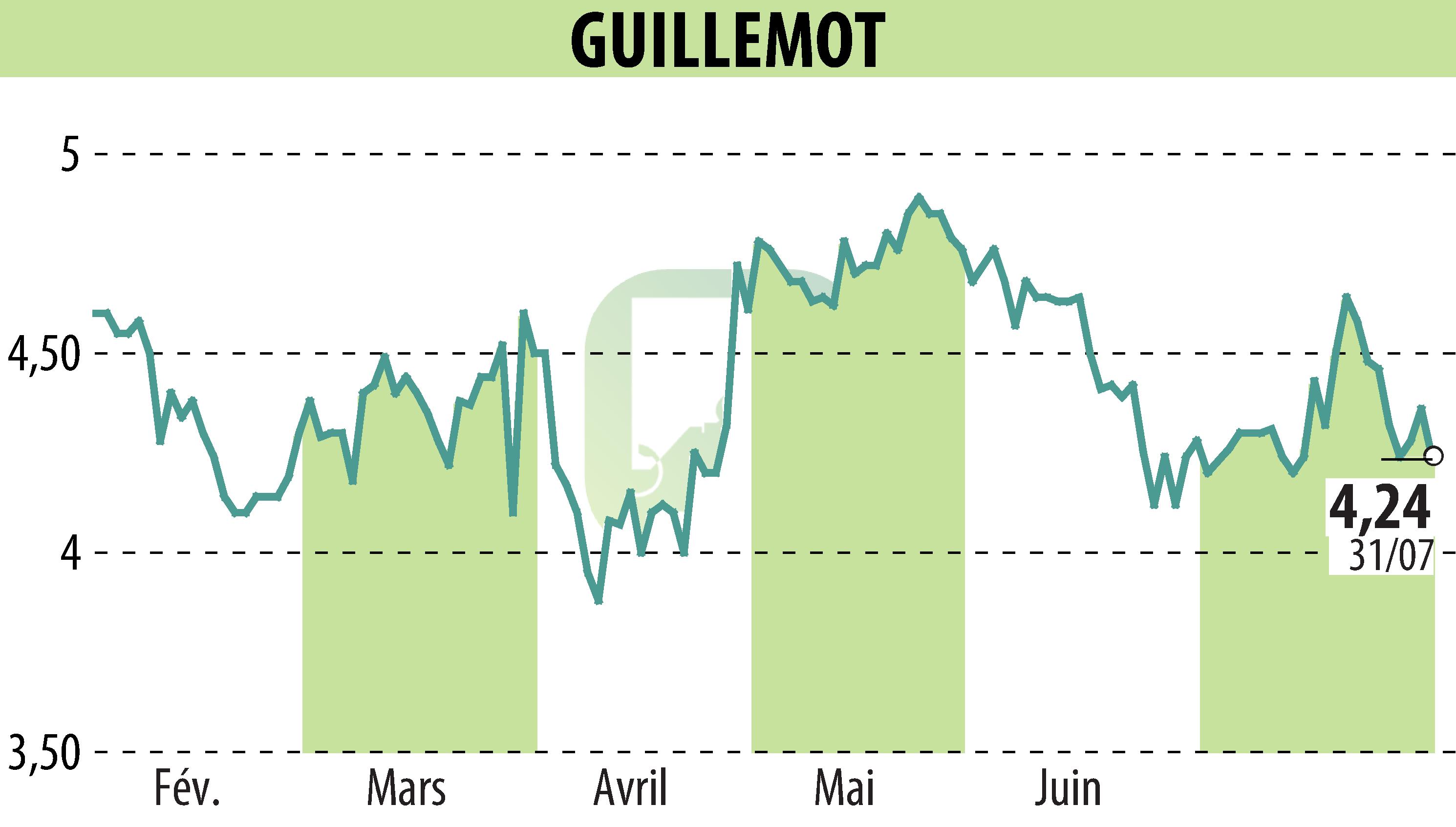 Stock price chart of GUILLEMOT (EPA:GUI) showing fluctuations.