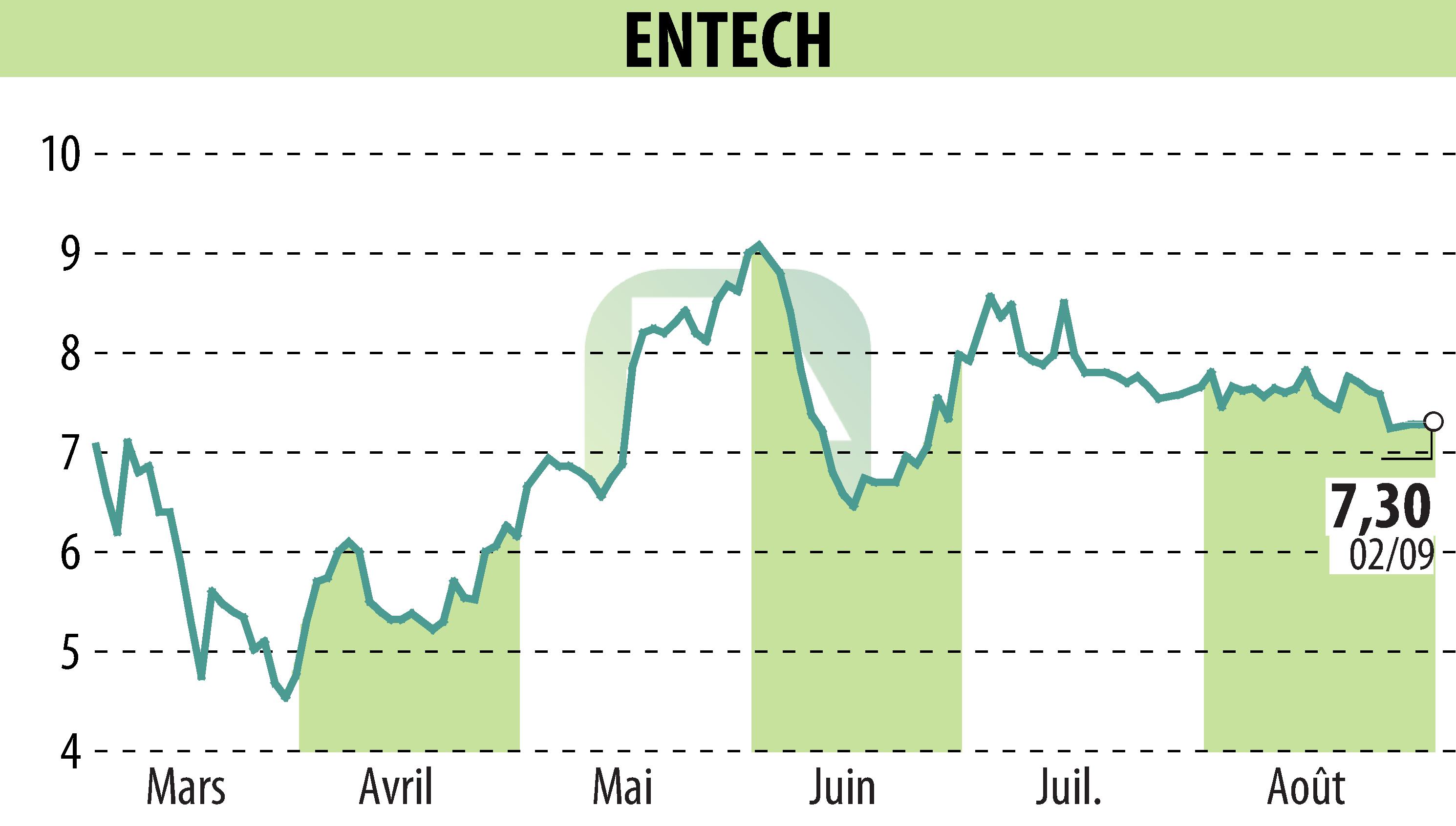 Graphique de l'évolution du cours de l'action ENTECH (EPA:ALESE).