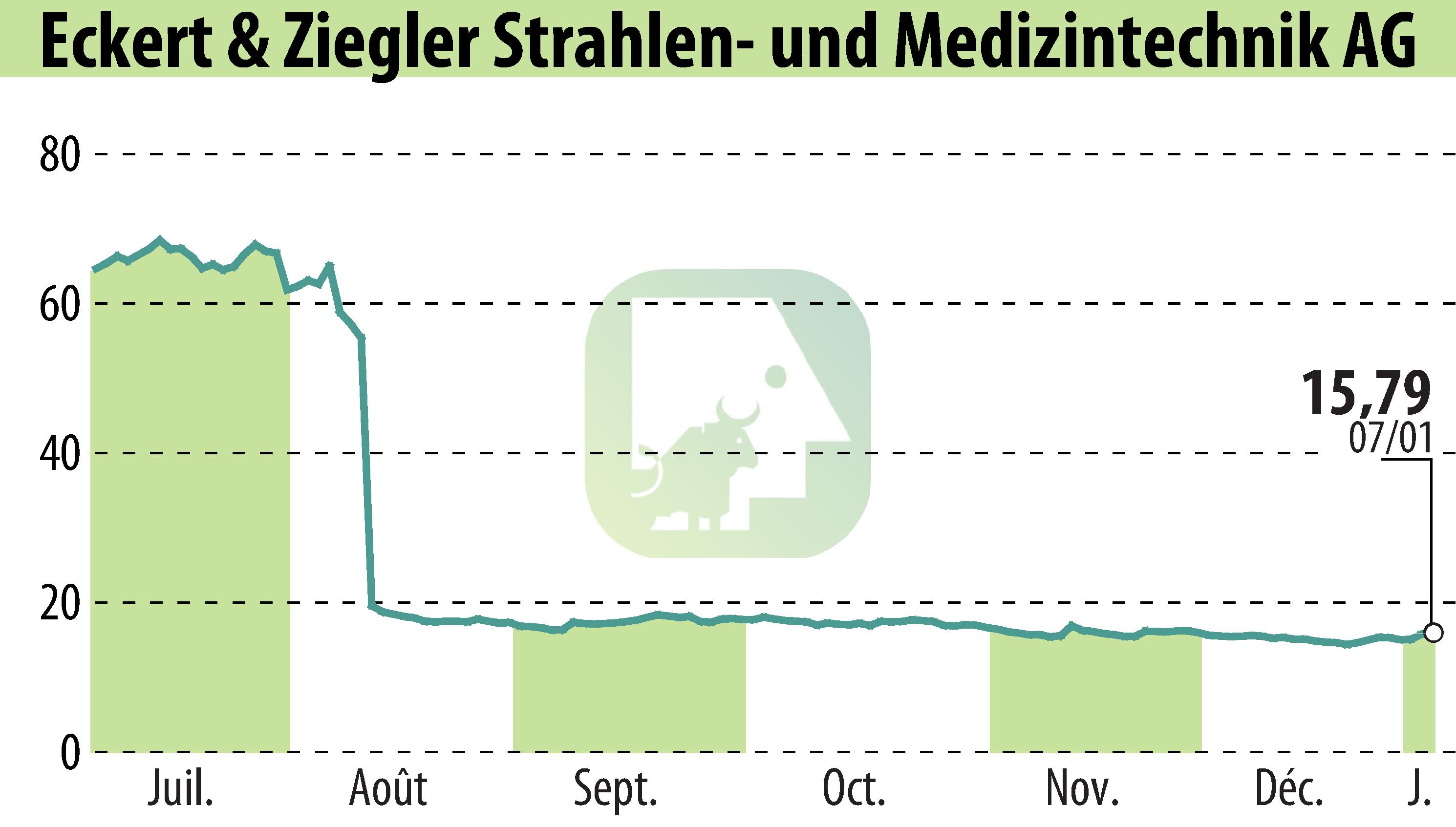 Graphique de l'évolution du cours de l'action Eckert & Ziegler Strahlen- Und Medizintechnik AG (EBR:EUZ).