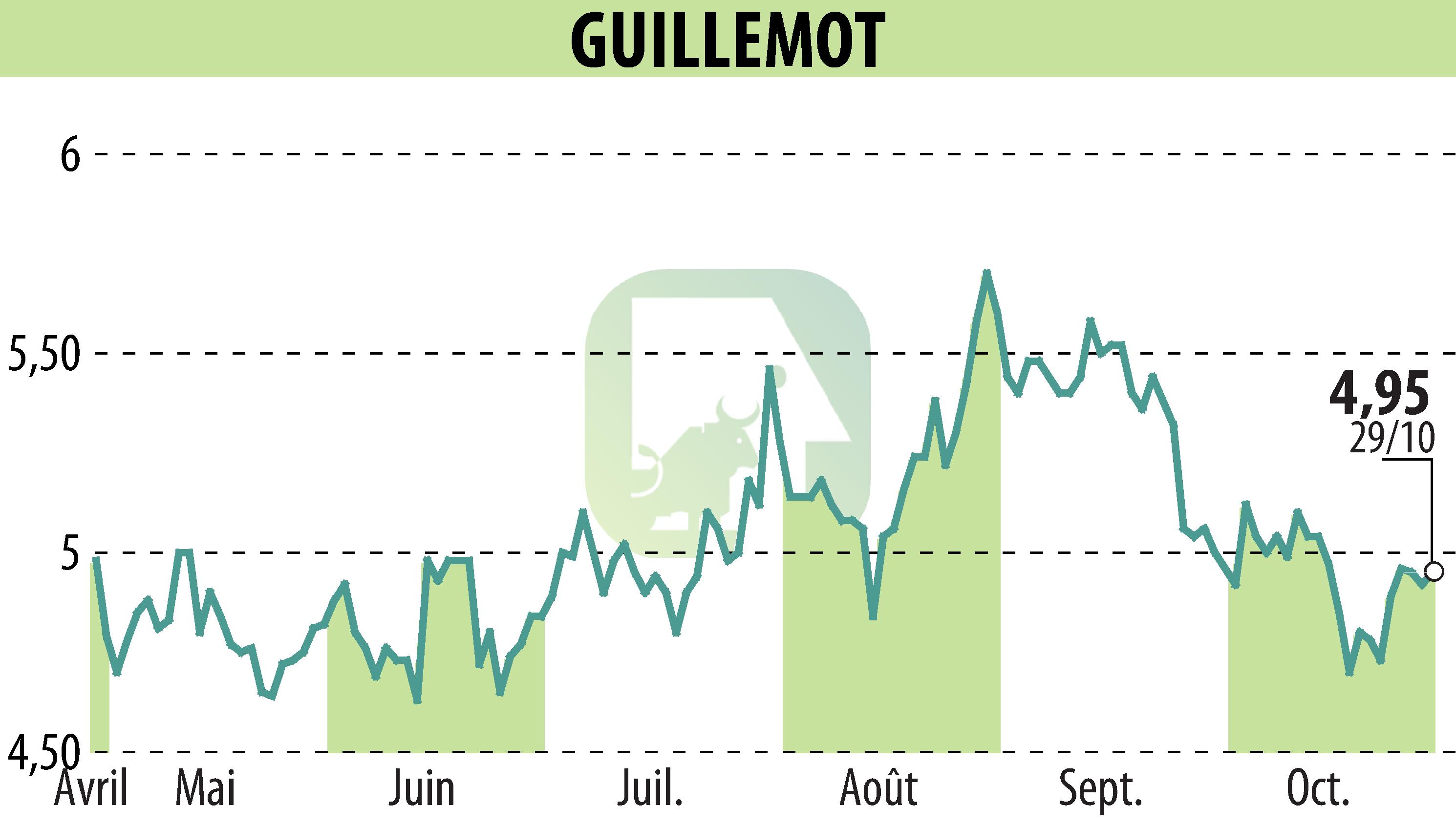 Stock price chart of GUILLEMOT (EPA:GUI) showing fluctuations.