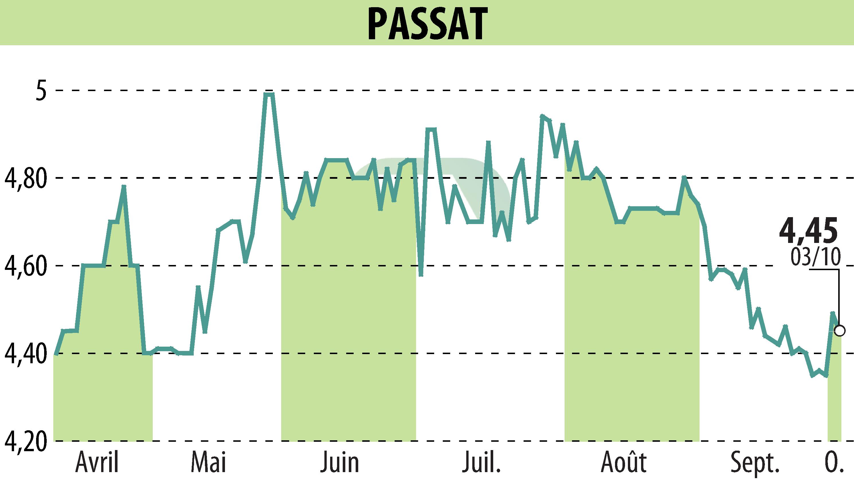 Stock price chart of PASSAT (EPA:PSAT) showing fluctuations.