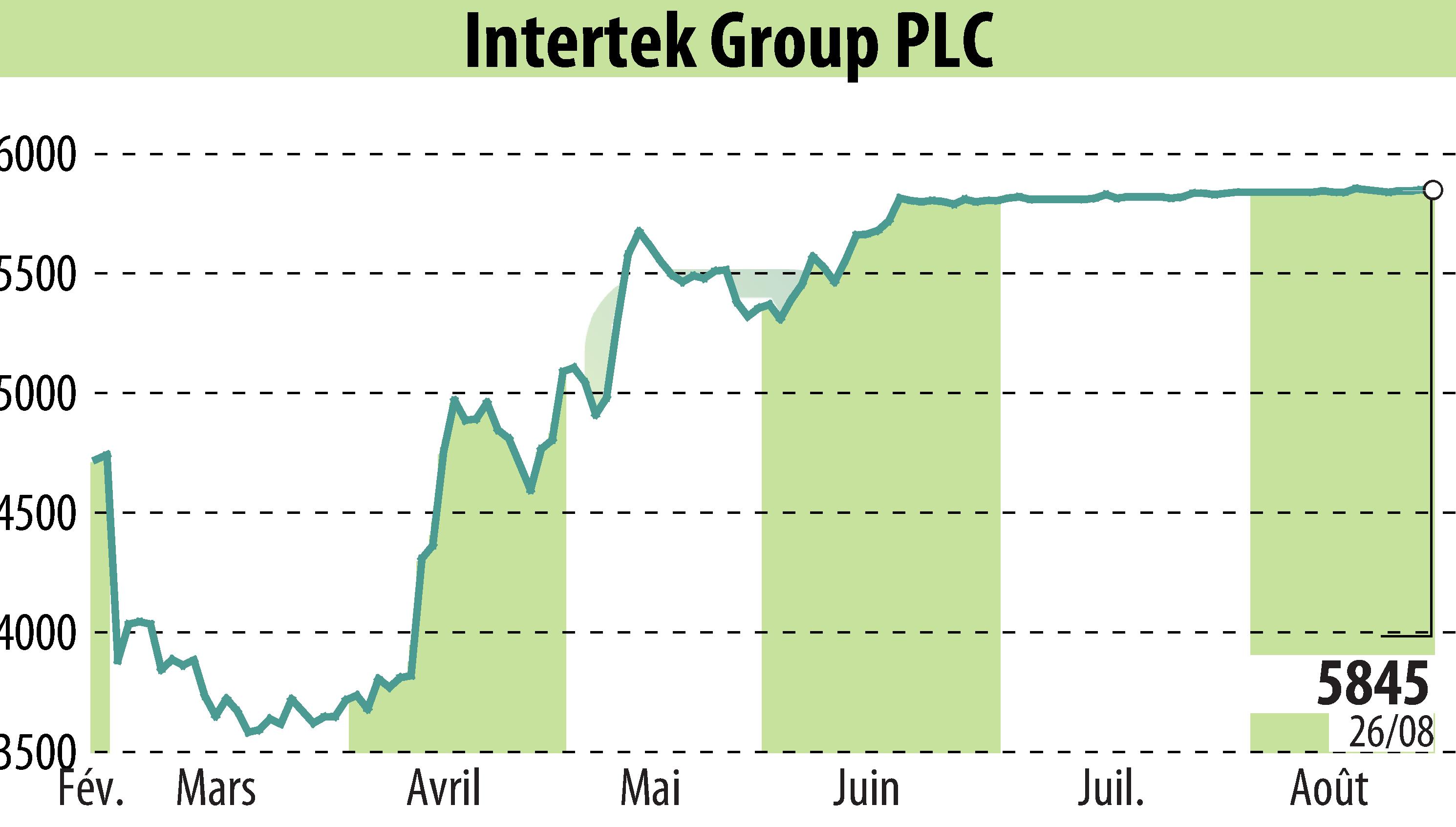 Stock price chart of Intertek Group Plc (EBR:ITRK) showing fluctuations.
