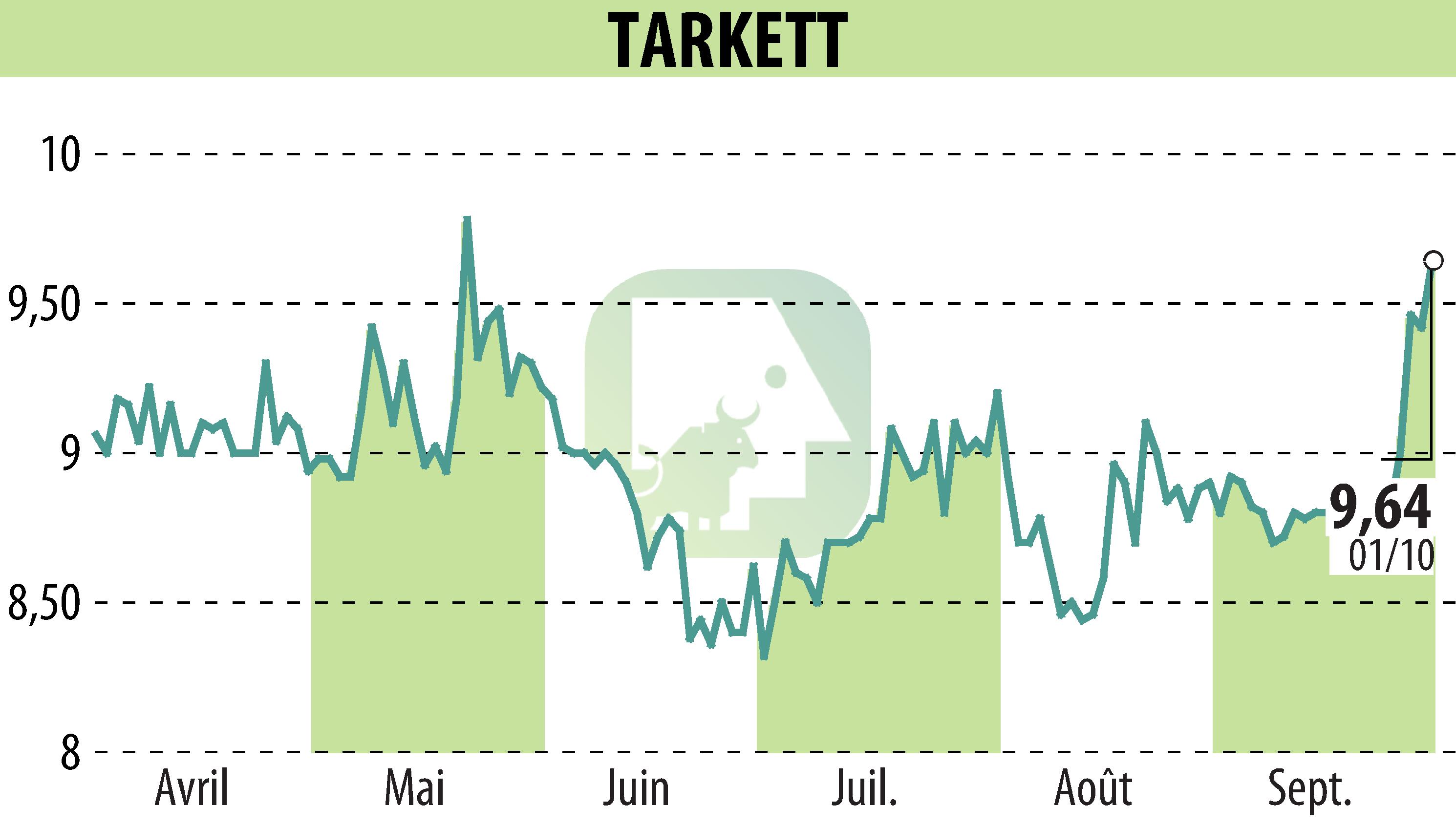 Stock price chart of Beynon Sports (EPA:TKTT) showing fluctuations.