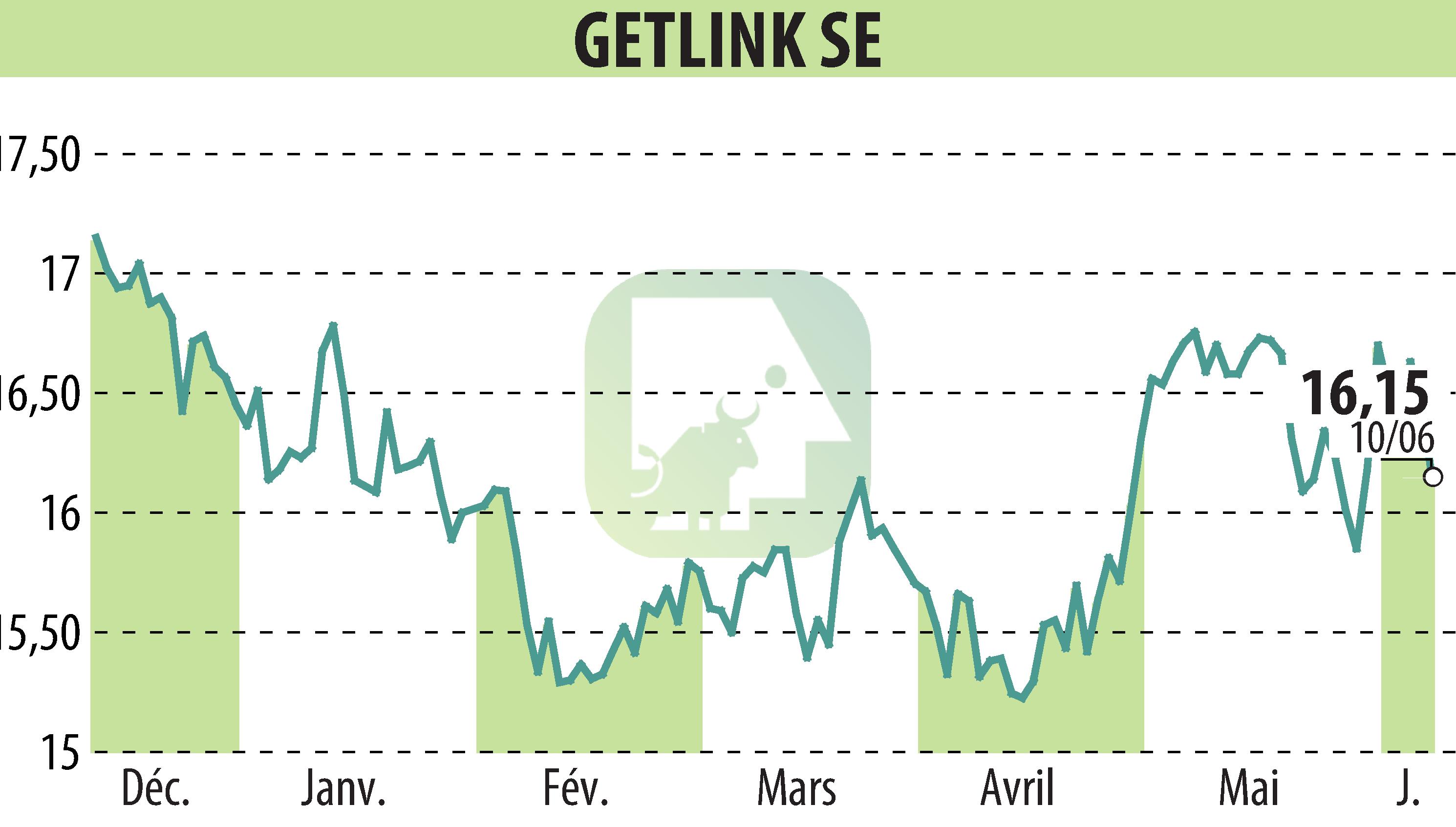 Stock price chart of GETLINK (EPA:GET) showing fluctuations.