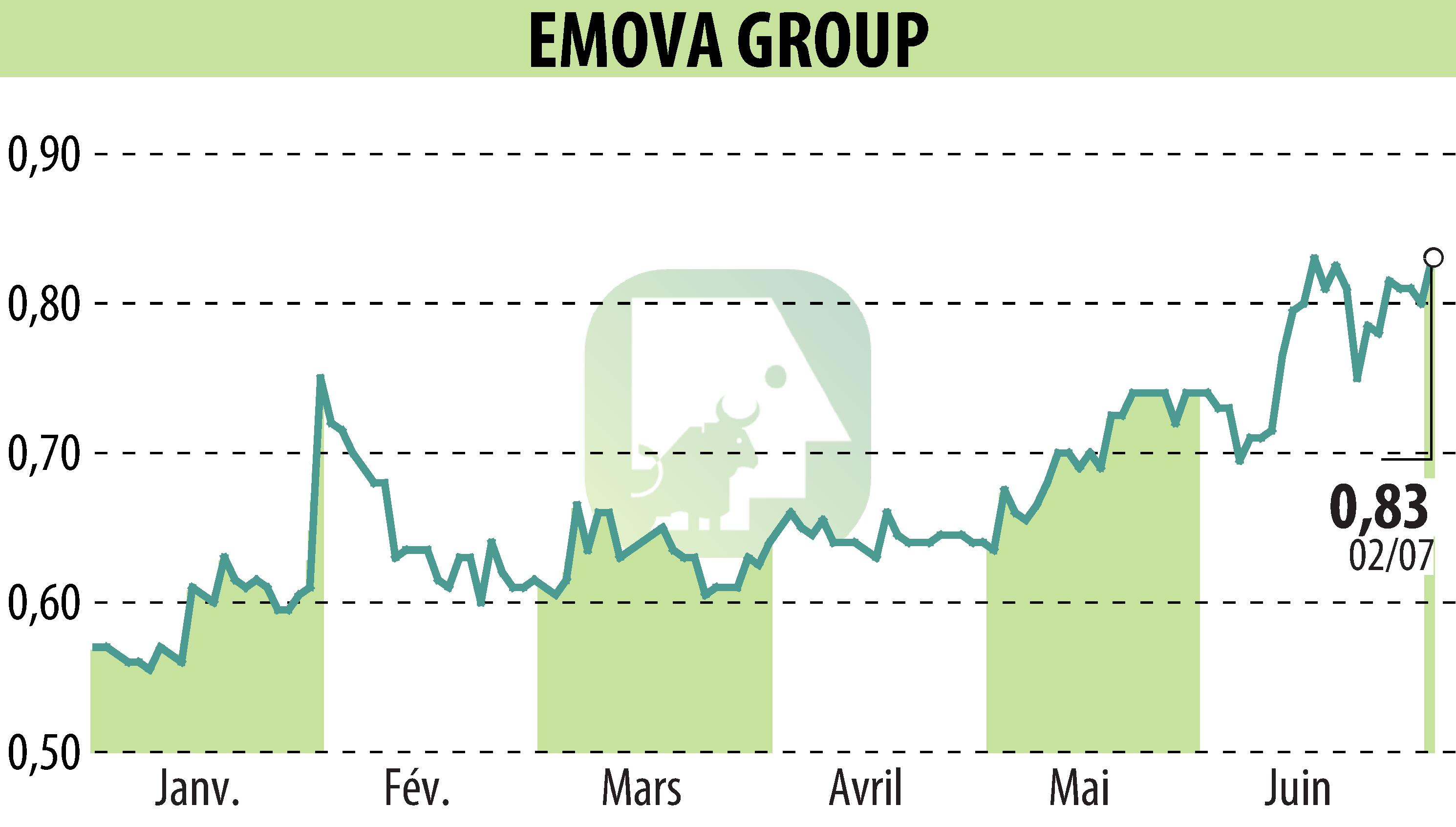 Stock price chart of EMOVA GROUP (EPA:ALEMV) showing fluctuations.
