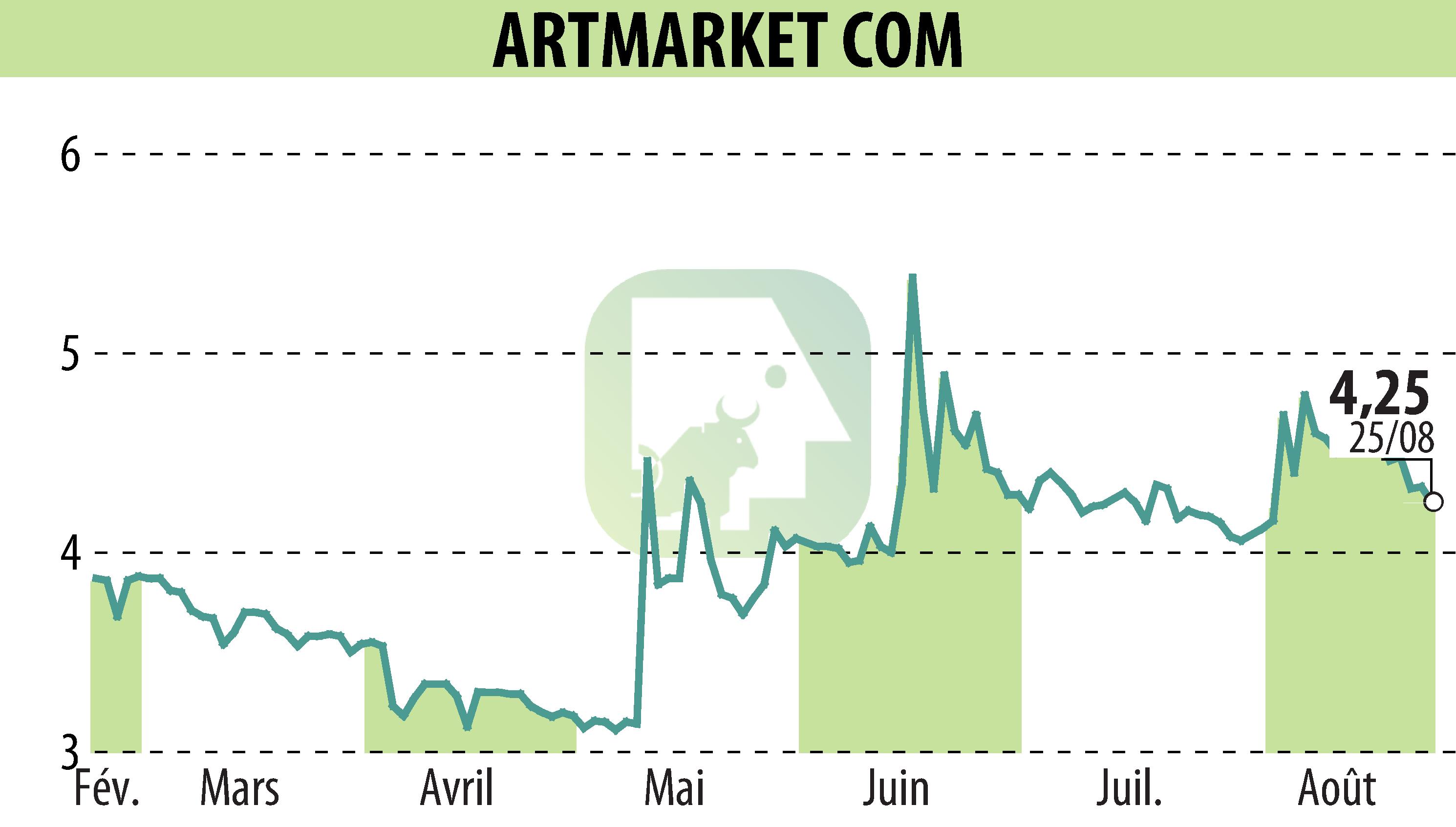 Stock price chart of Artmarket.com (EPA:PRC) showing fluctuations.