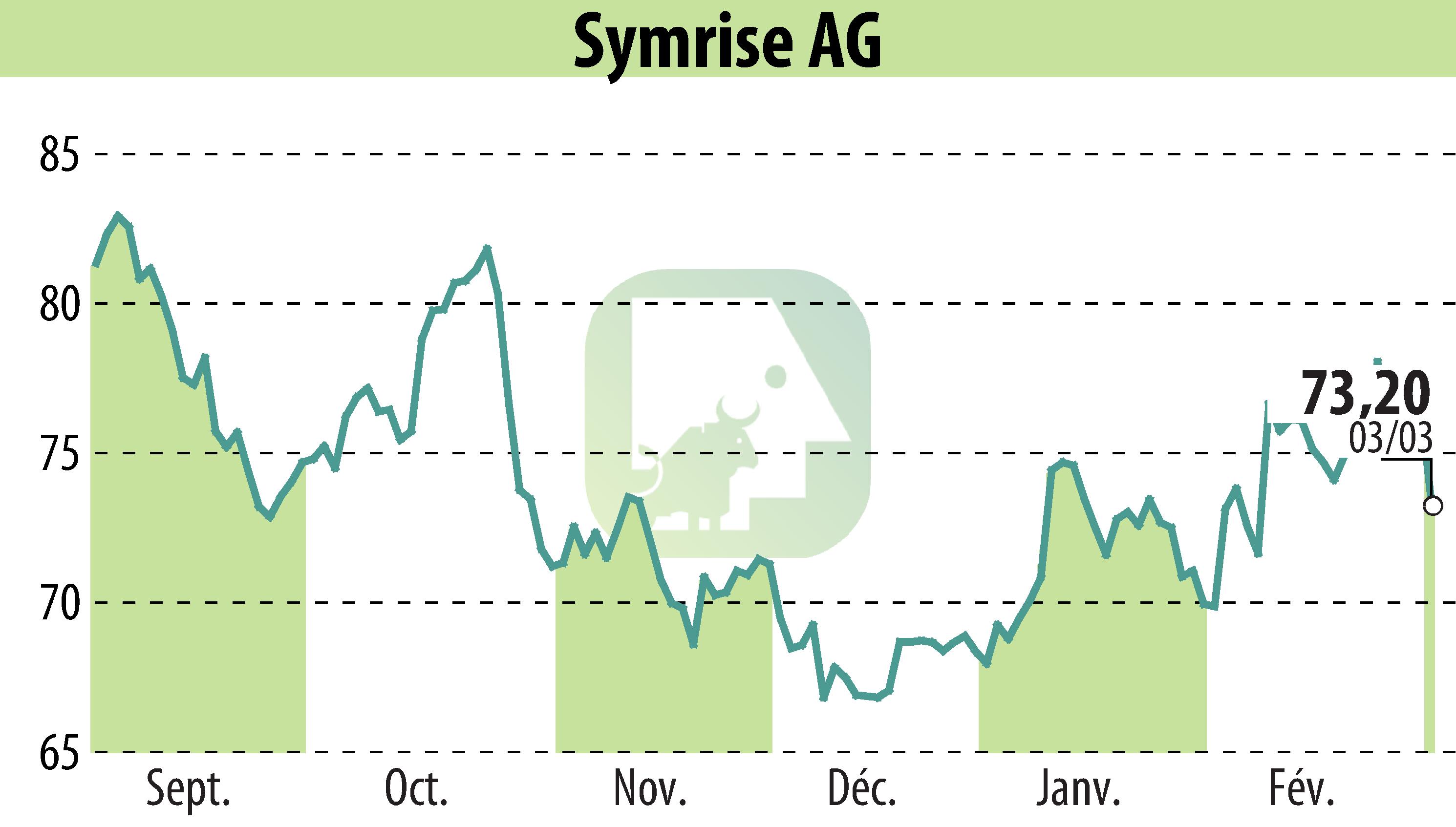 Graphique de l'évolution du cours de l'action Symrise AG (EBR:SY1).