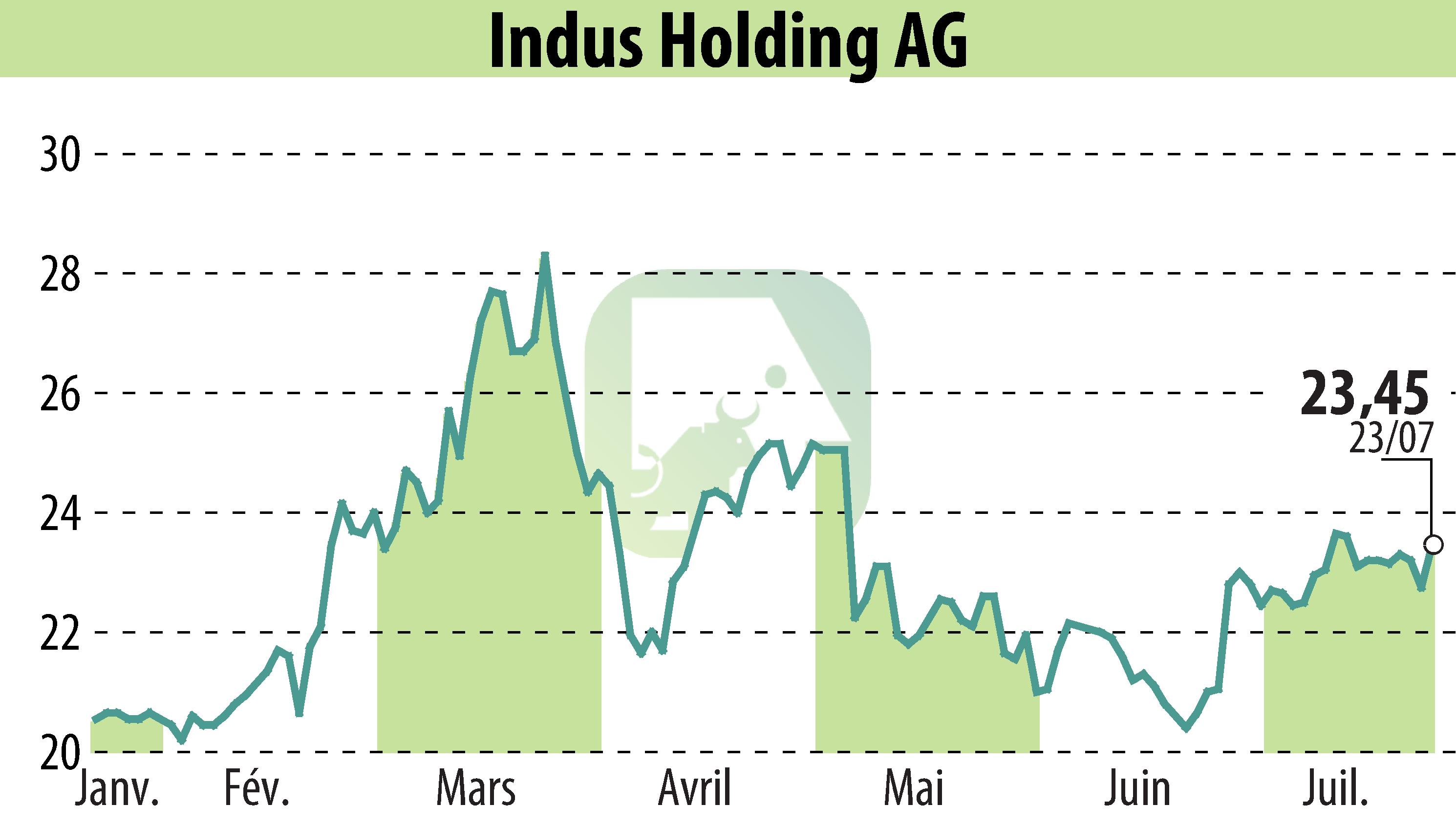 Graphique de l'évolution du cours de l'action INDUS Holding AG (EBR:INH).