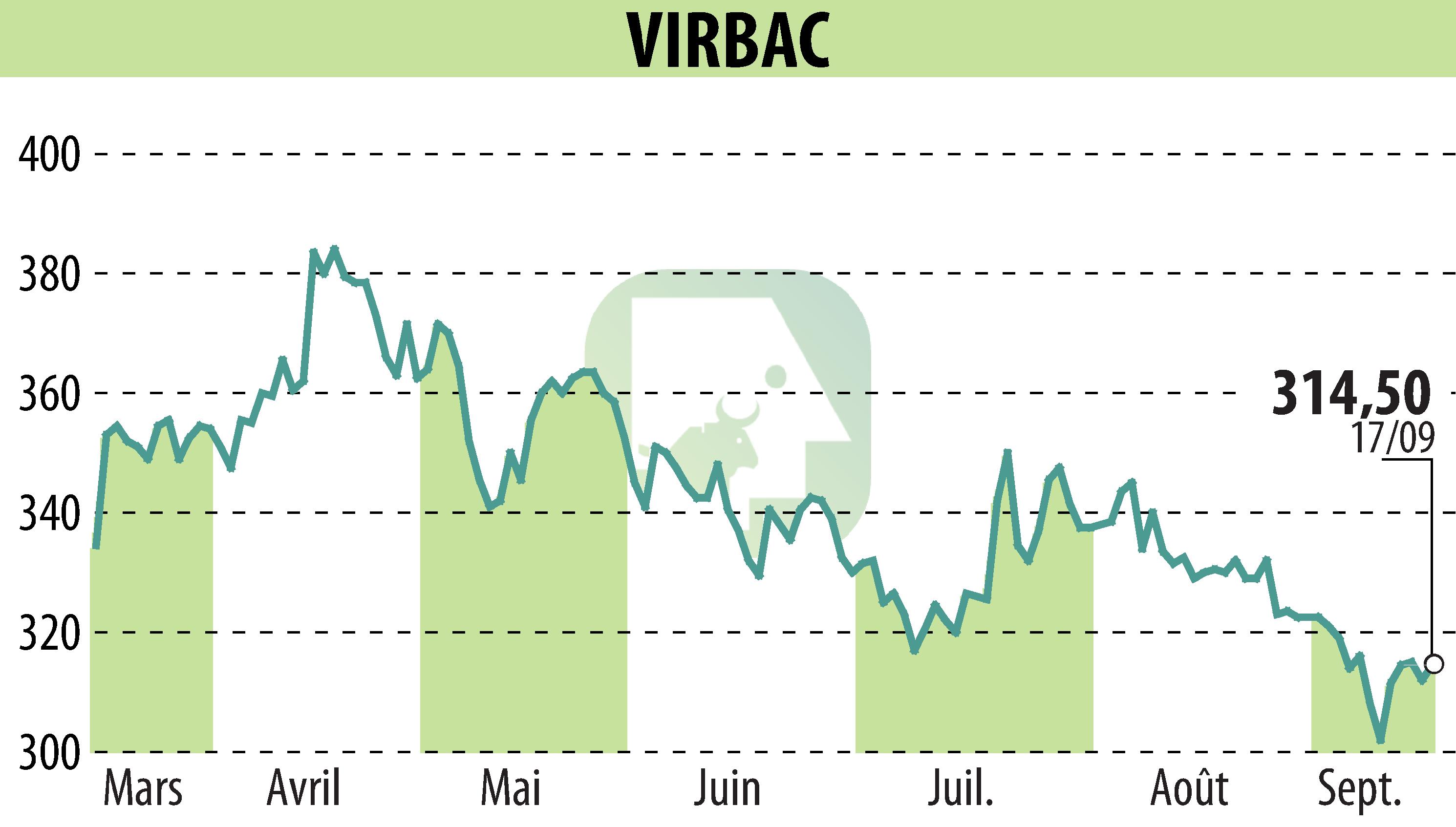 Stock price chart of VIRBAC (EPA:VIRP) showing fluctuations.