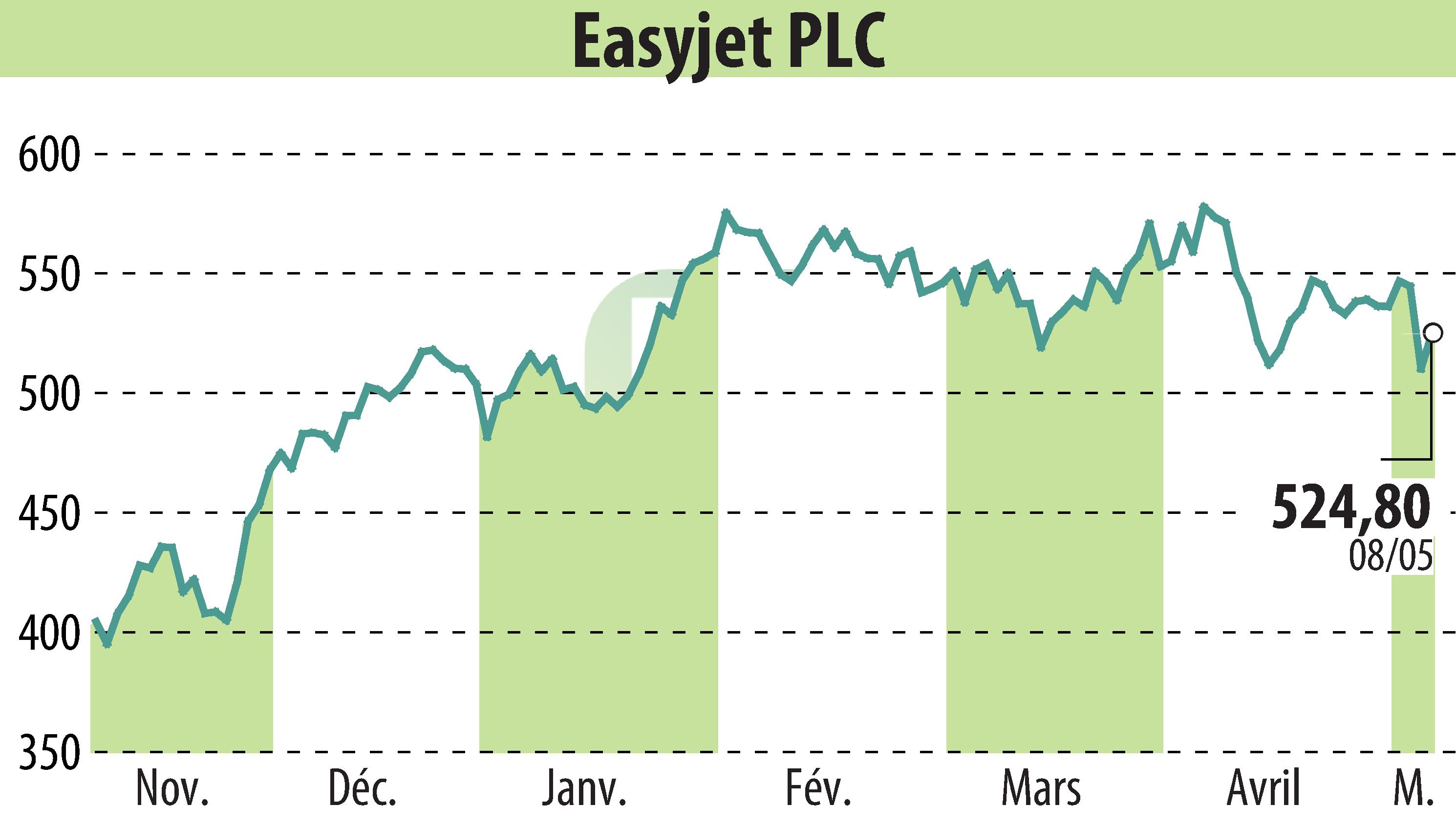 Stock price chart of EasyJet (EBR:EZJ) showing fluctuations.